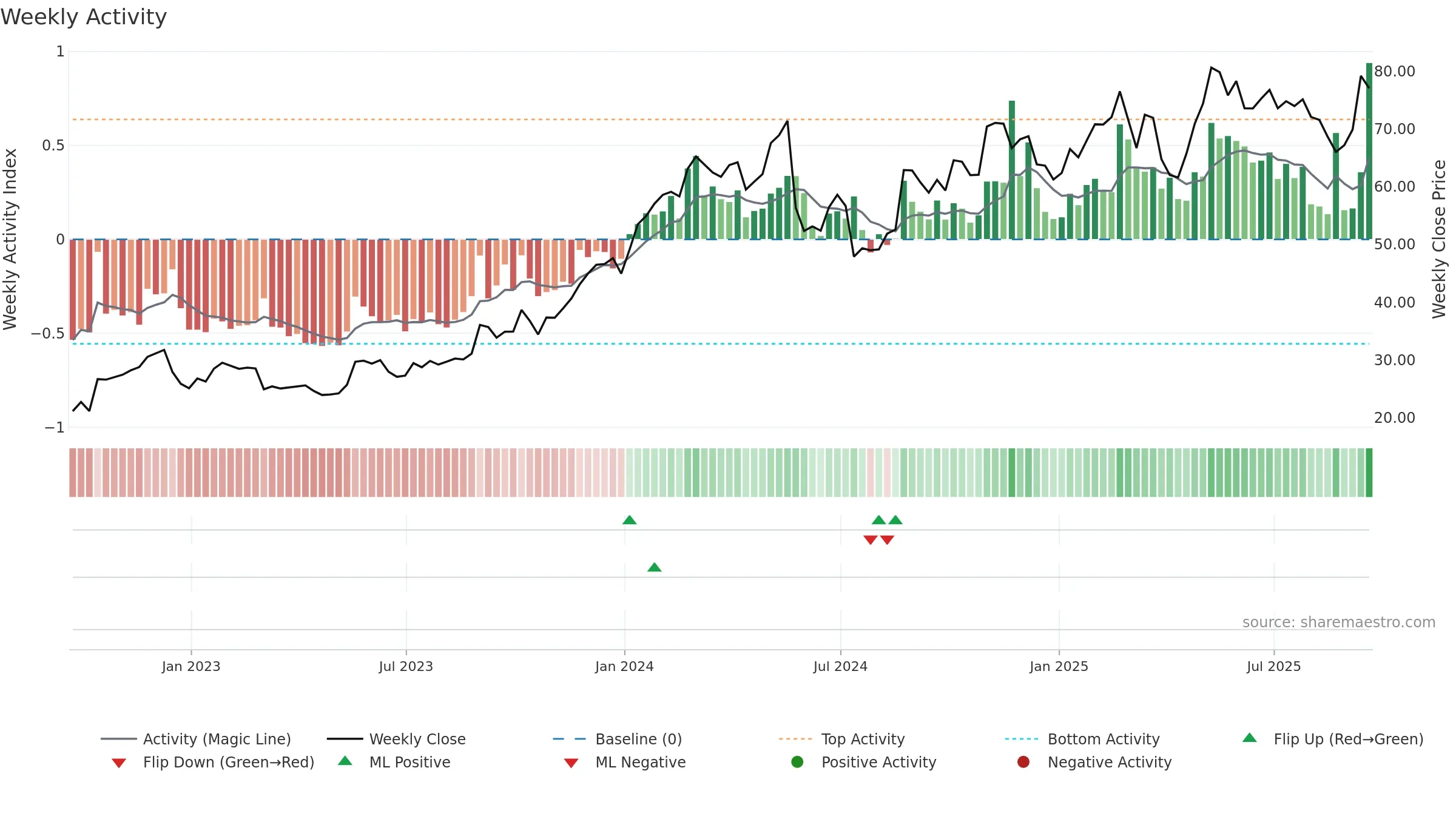 NTNX weekly Activity chart, closing 2025-09-19.