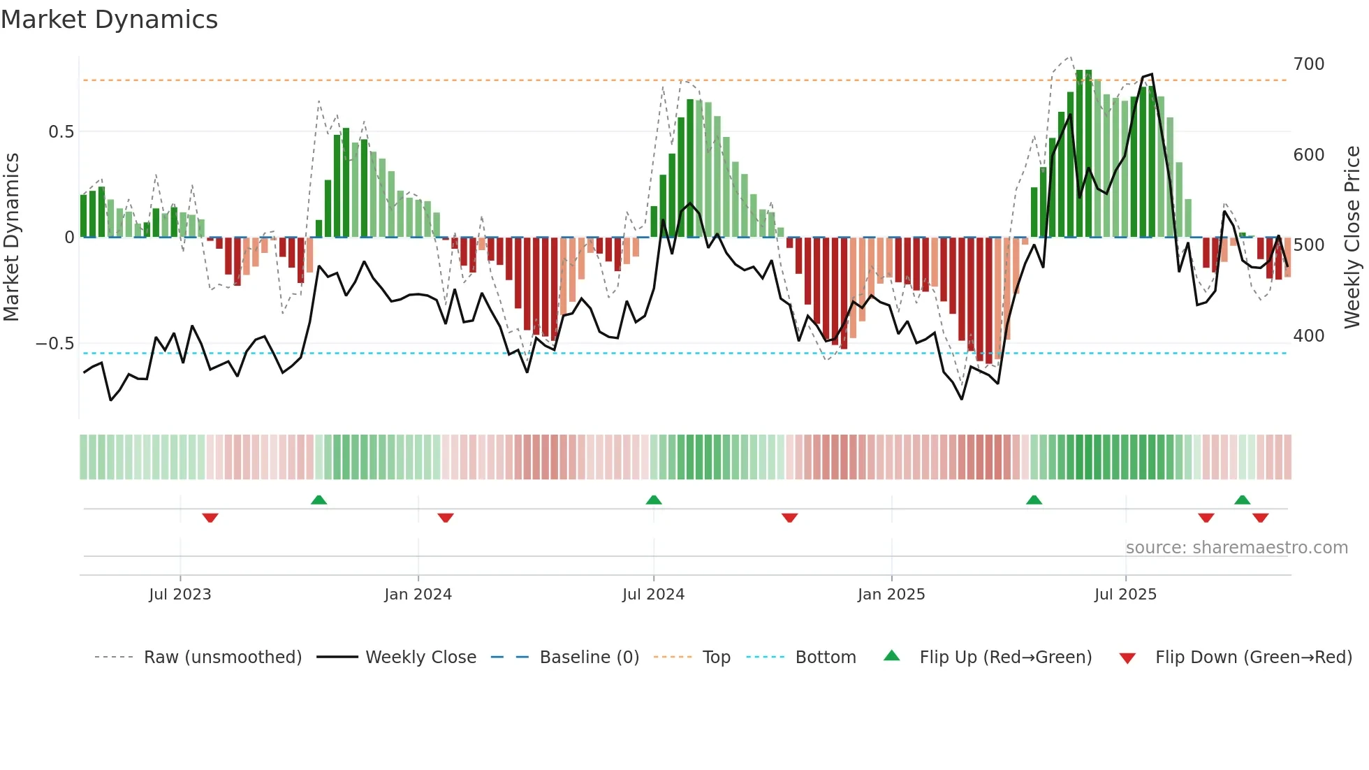 FAZE3Q weekly Market Dynamics chart