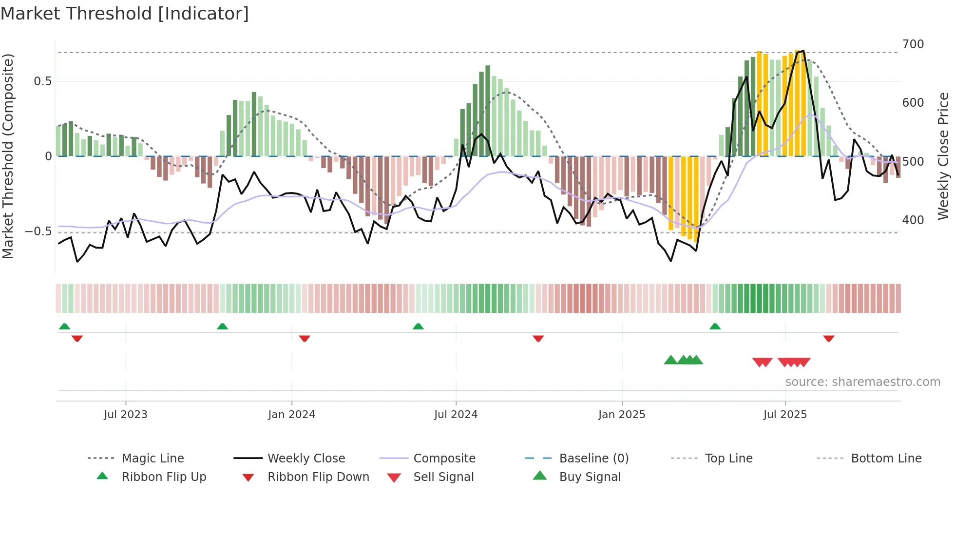FAZE3Q weekly Market Threshold chart