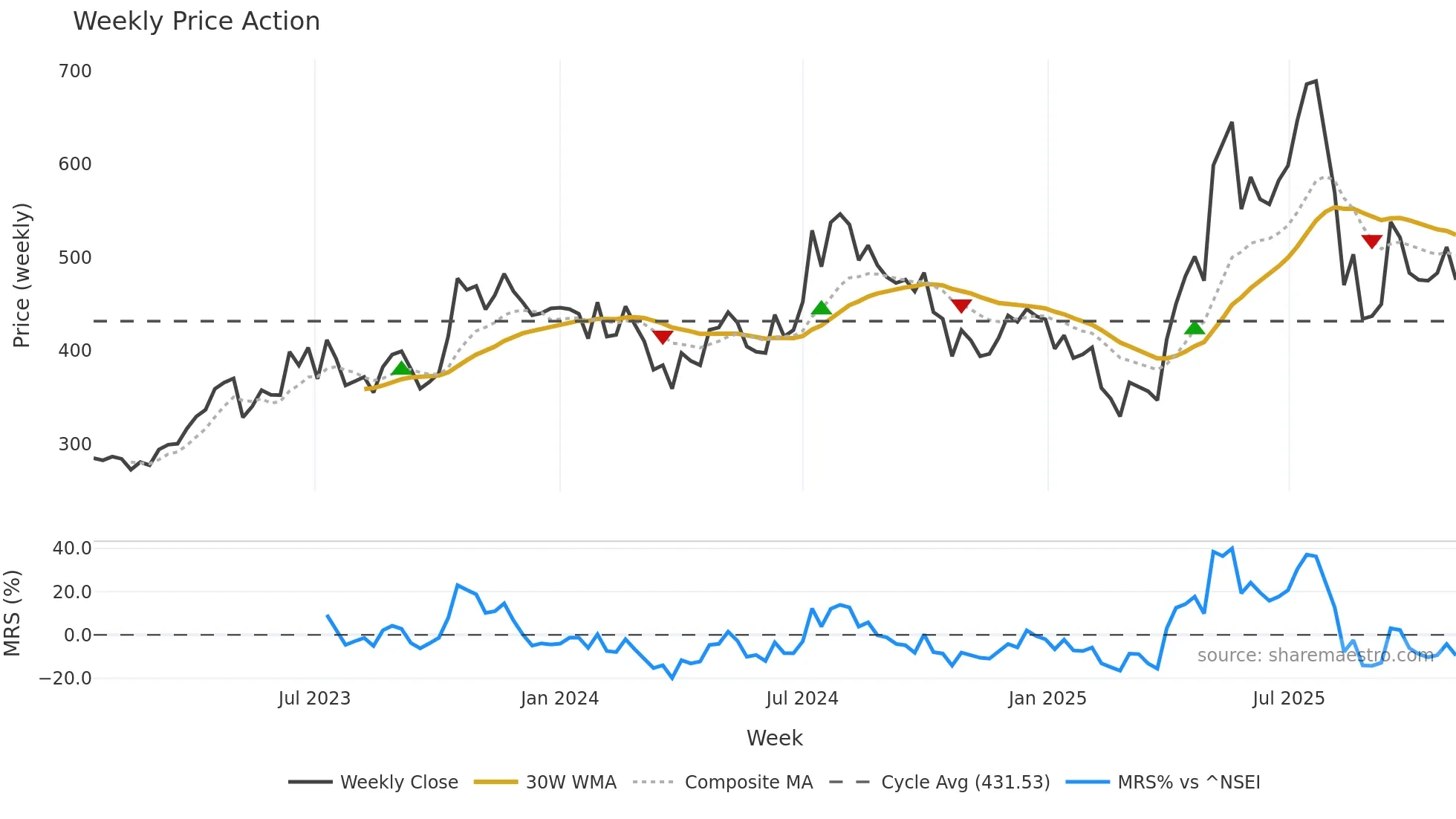 FAZE3Q weekly Price Action chart, closing 2025-11-03