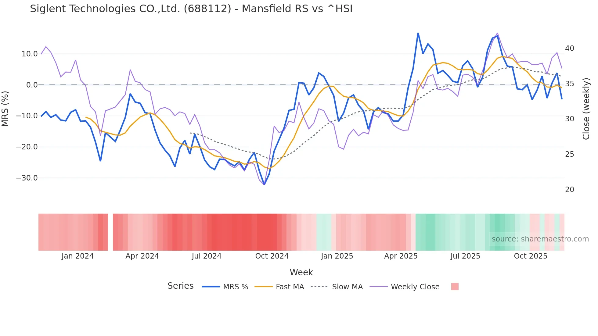 688112 Mansfield Relative Strength chart