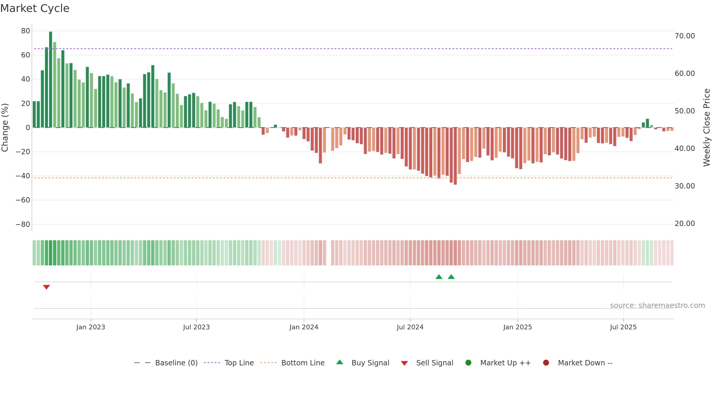 688112 weekly Market Cycle chart, closing 2025-09-22.