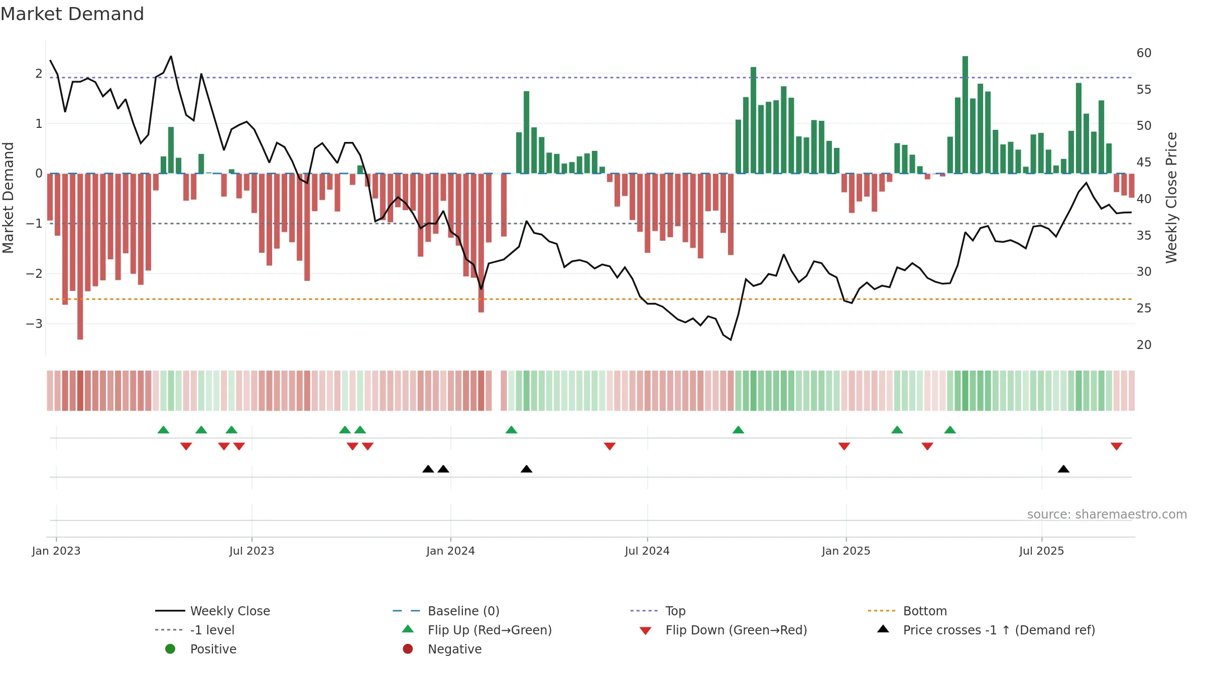 688112 weekly Market Demand chart, closing 2025-09-22.