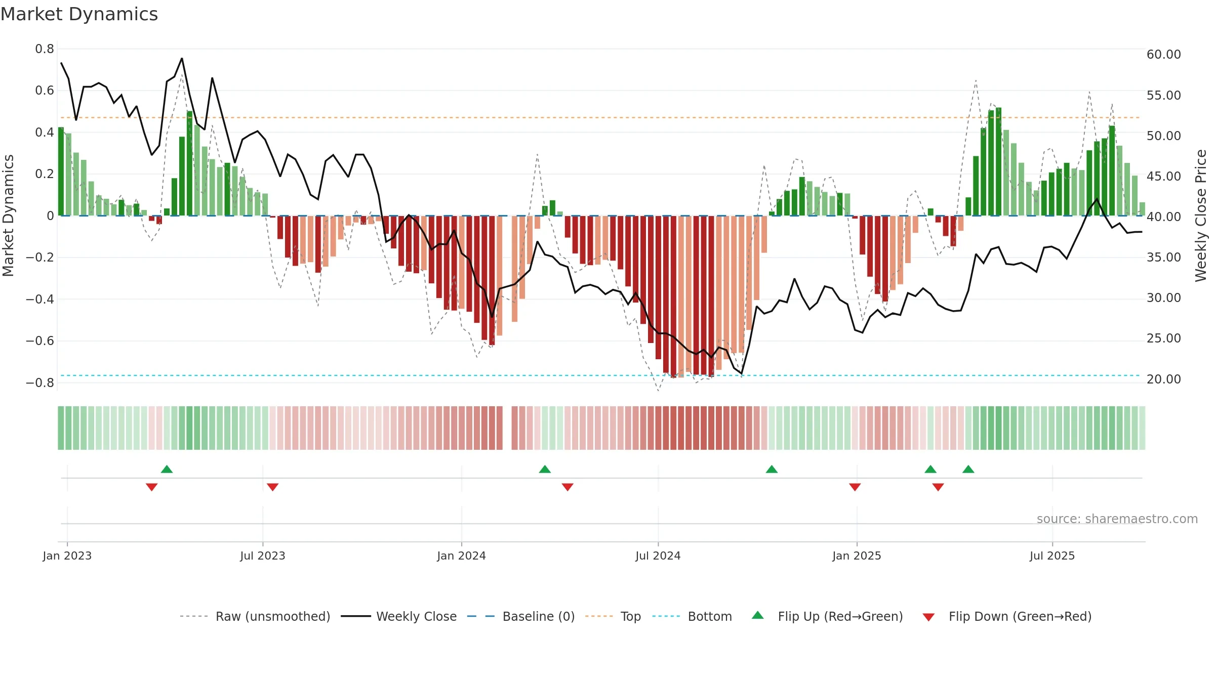 688112 weekly Market Dynamics chart, closing 2025-09-22.