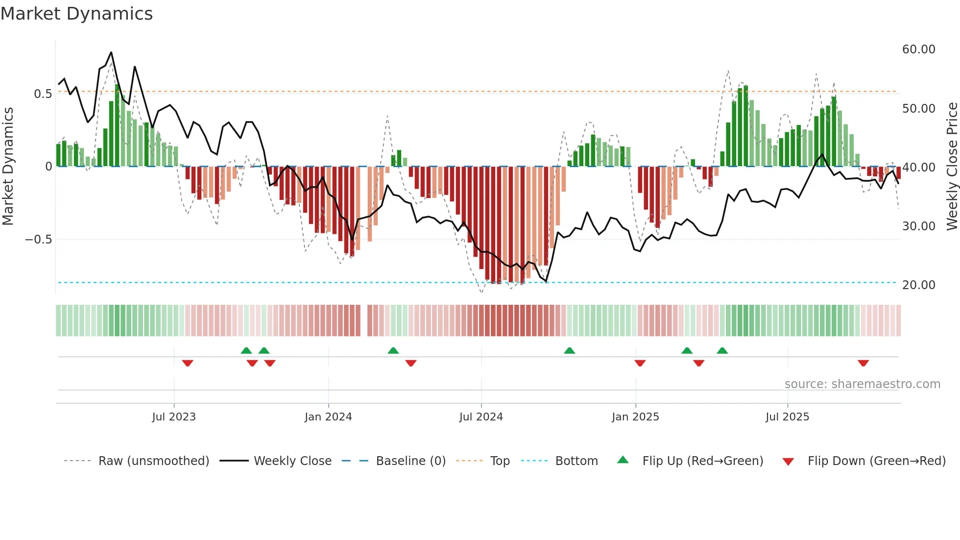 688112 weekly Market Dynamics chart
