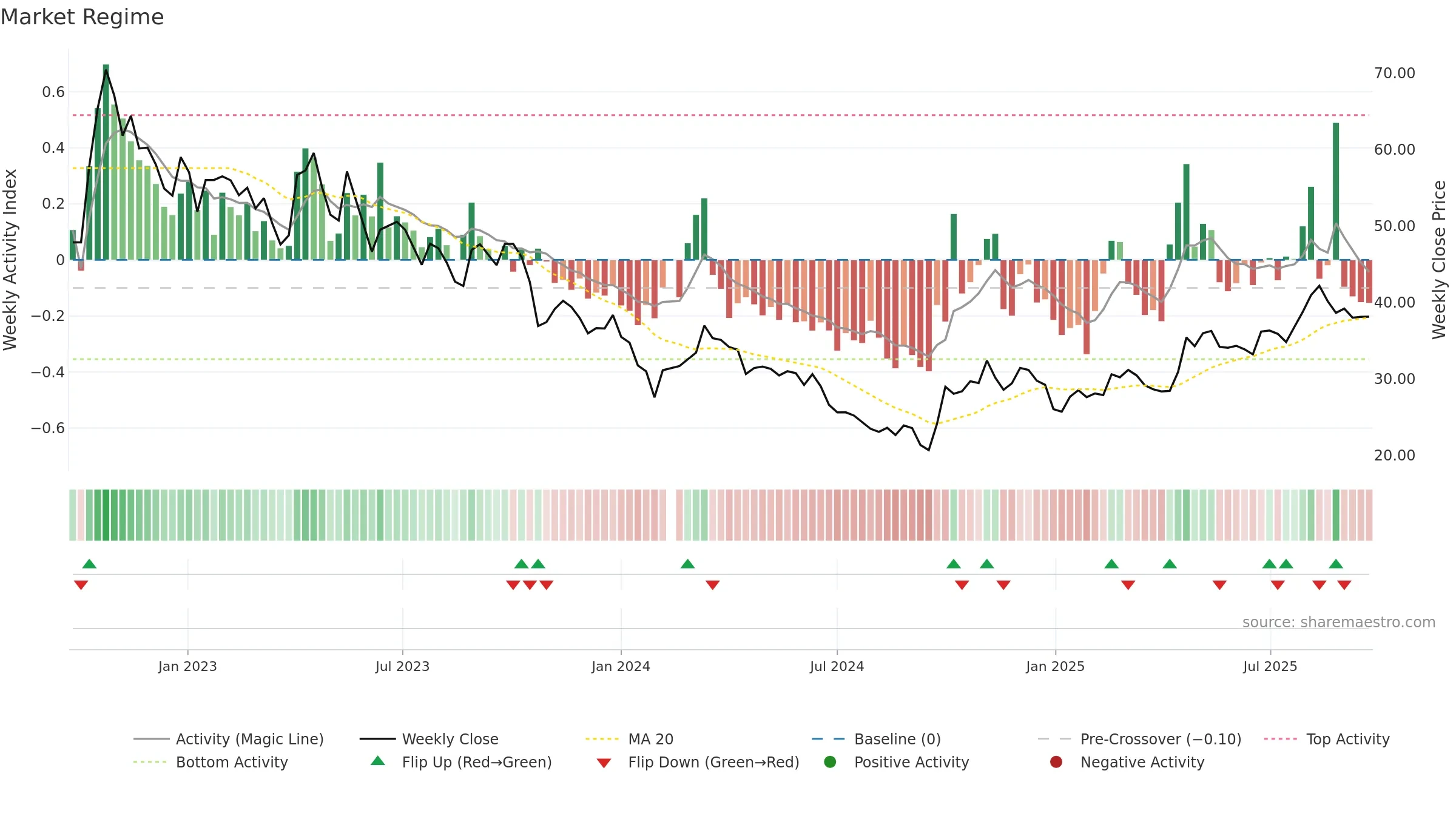 688112 weekly Market Snapshot chart, closing 2025-09-22.