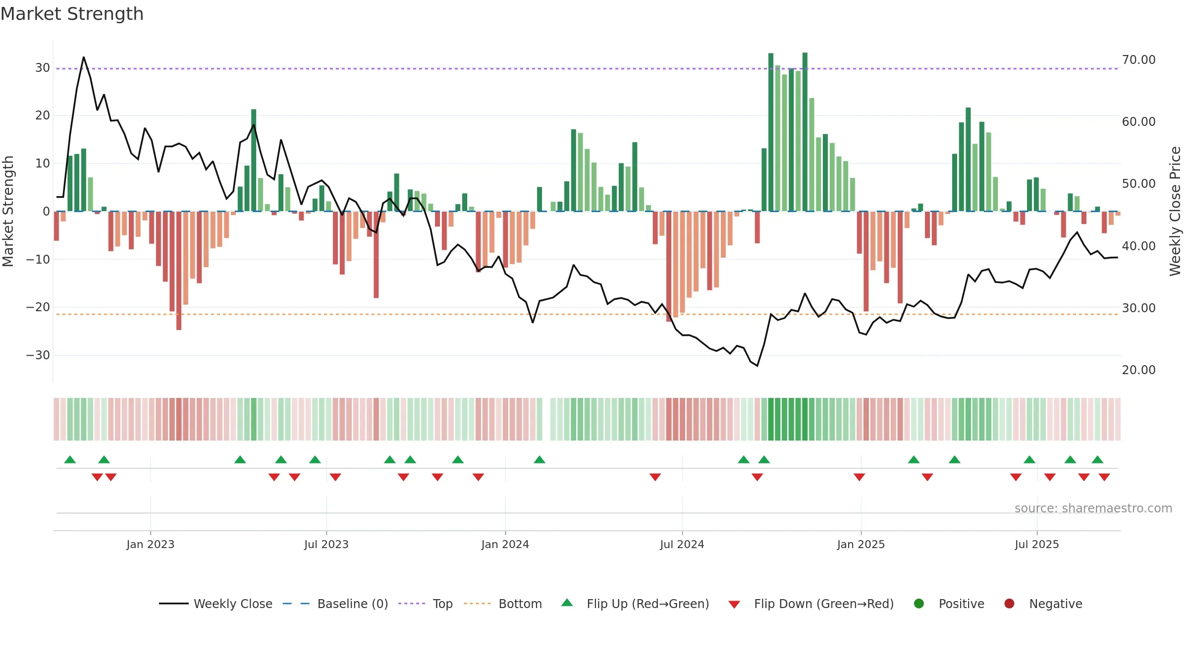 688112 weekly Market Strength chart, closing 2025-09-22.