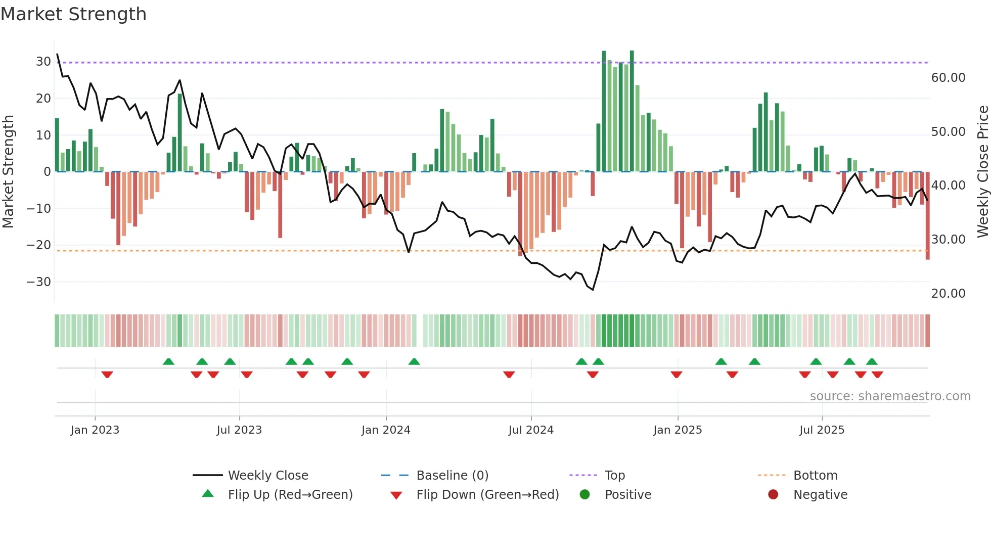 688112 weekly Market Strength chart