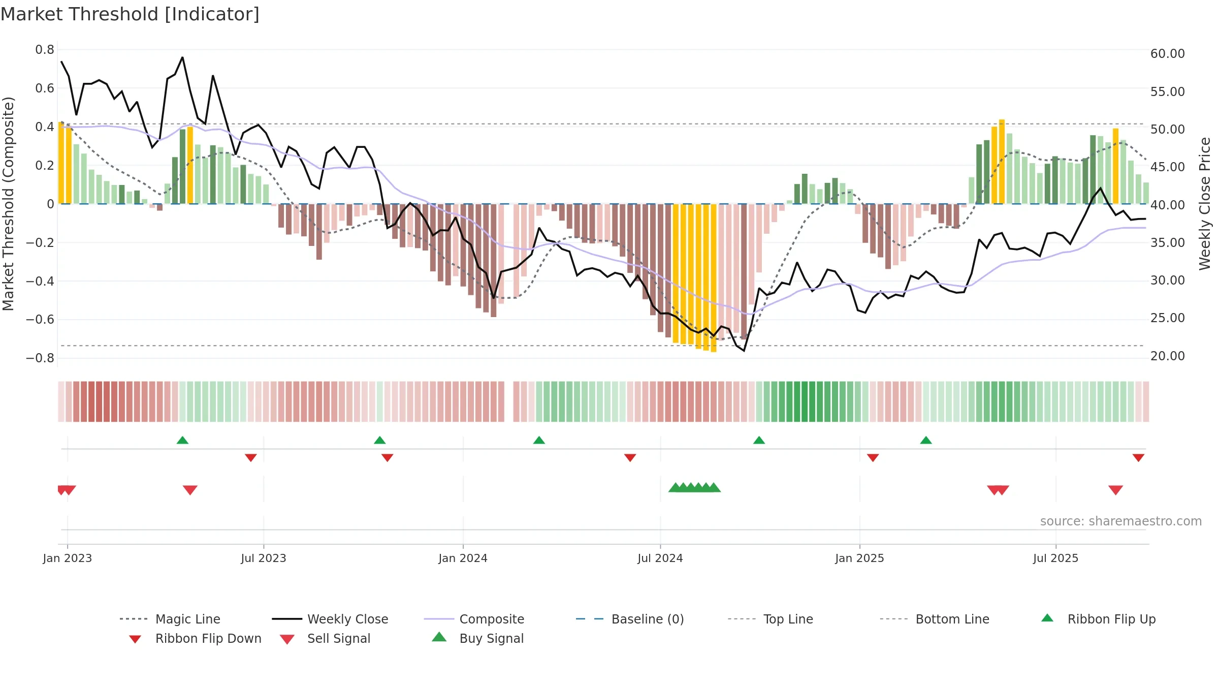 688112 weekly Market Threshold chart, closing 2025-09-22.