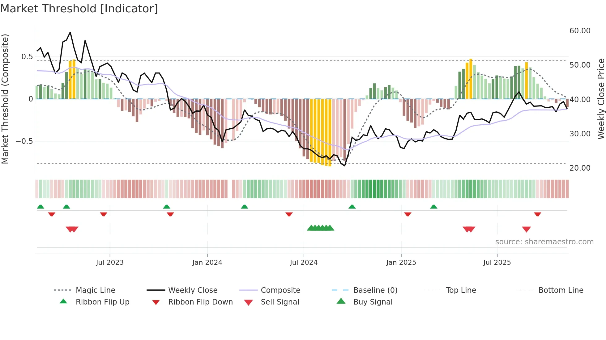 688112 weekly Market Threshold chart