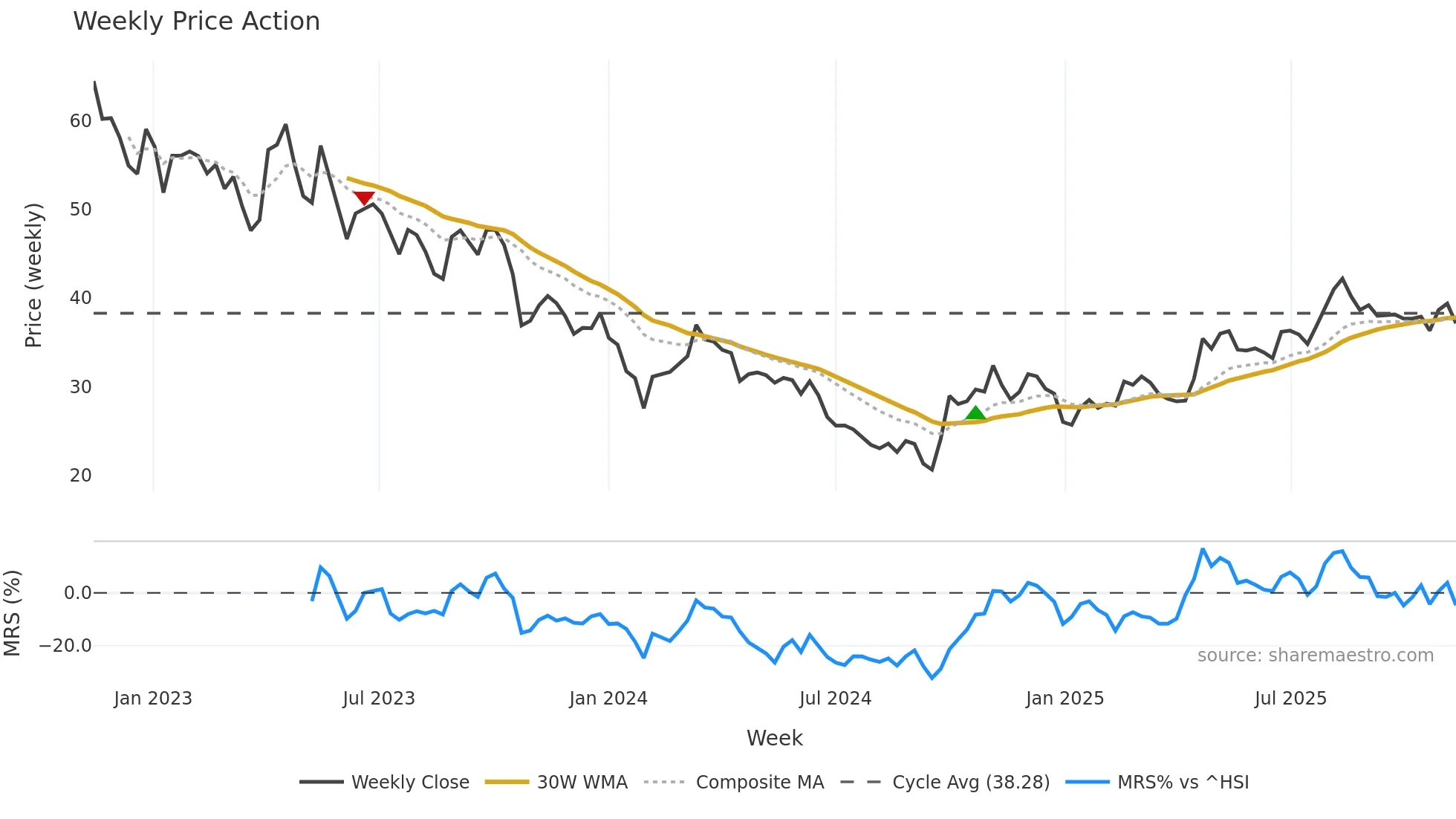 688112 weekly Price Action chart, closing 2025-11-10