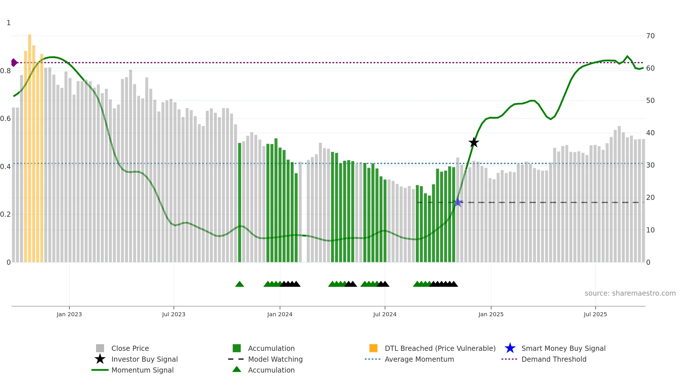 688112 weekly Smart Money chart, closing 2025-09-22.