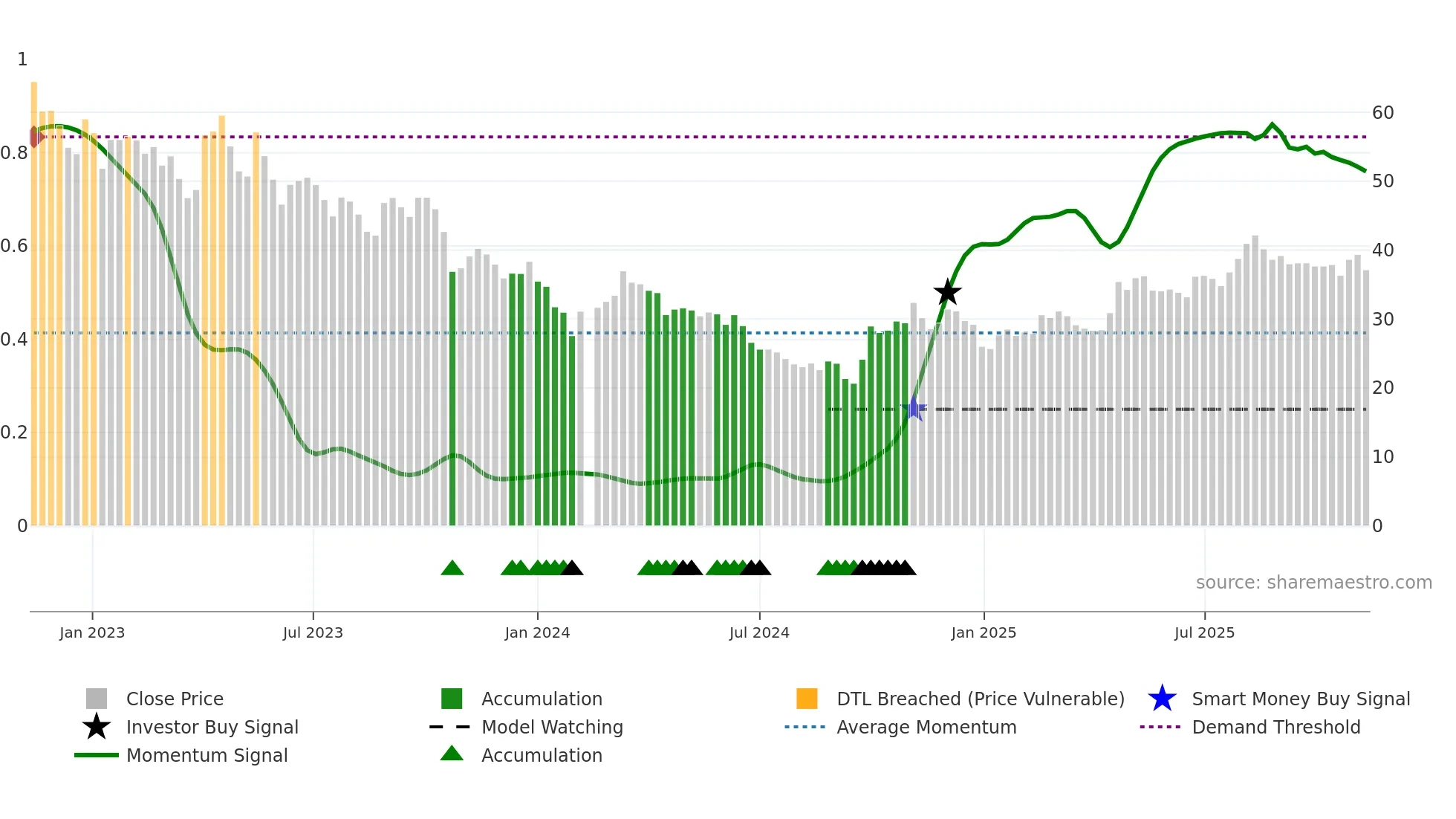 688112 weekly Smart Money chart