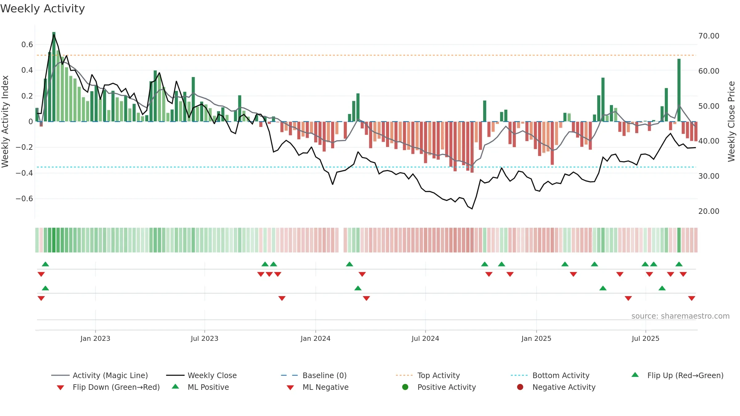 688112 weekly Activity chart, closing 2025-09-22.