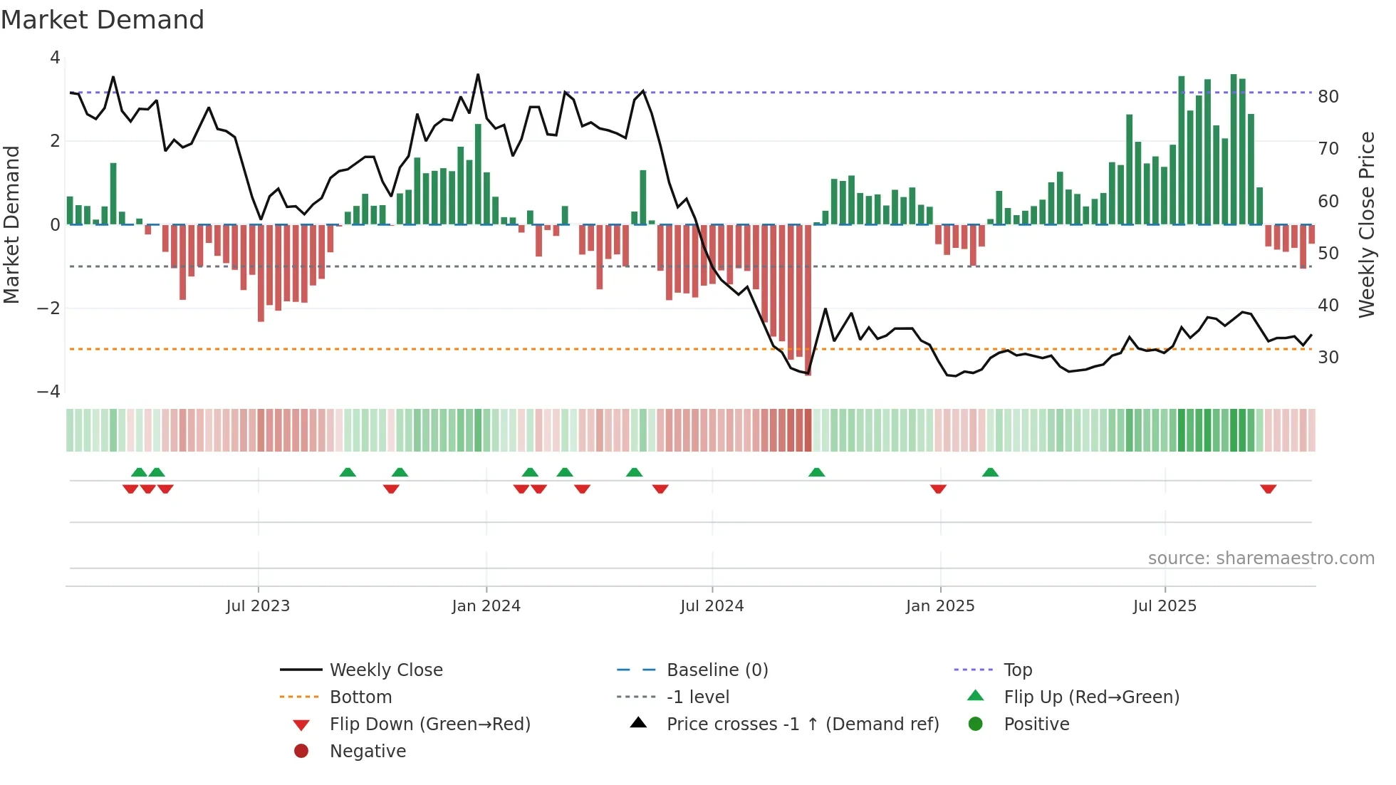 688639 weekly Market Demand chart