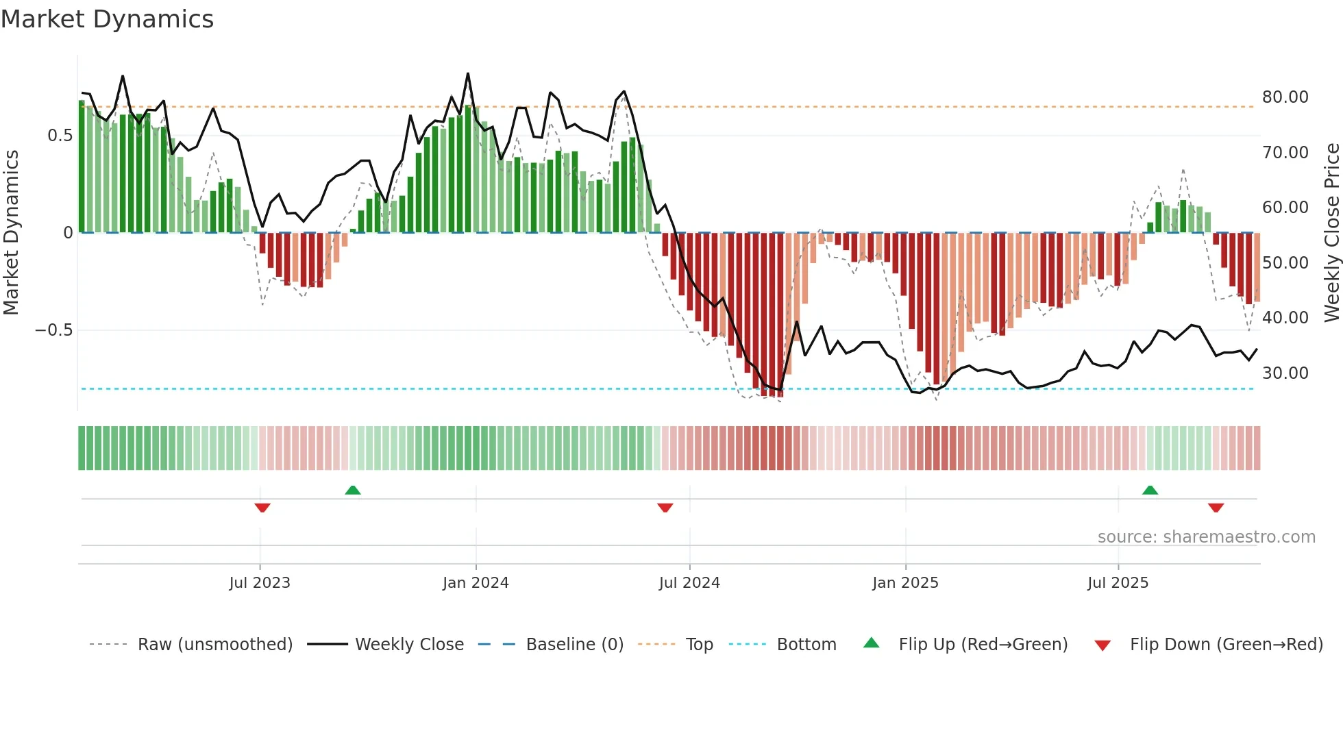 688639 weekly Market Dynamics chart