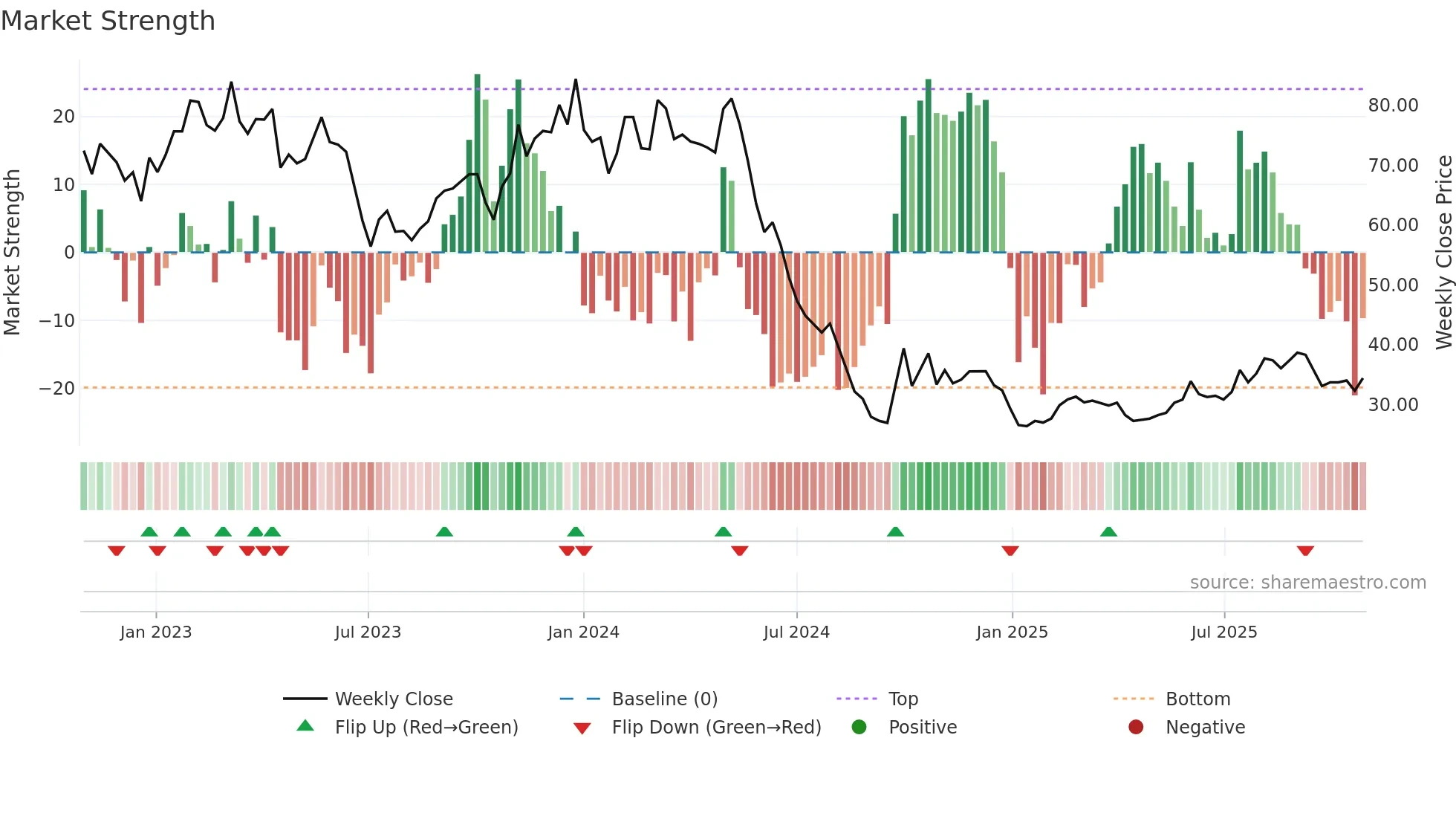 688639 weekly Market Strength chart