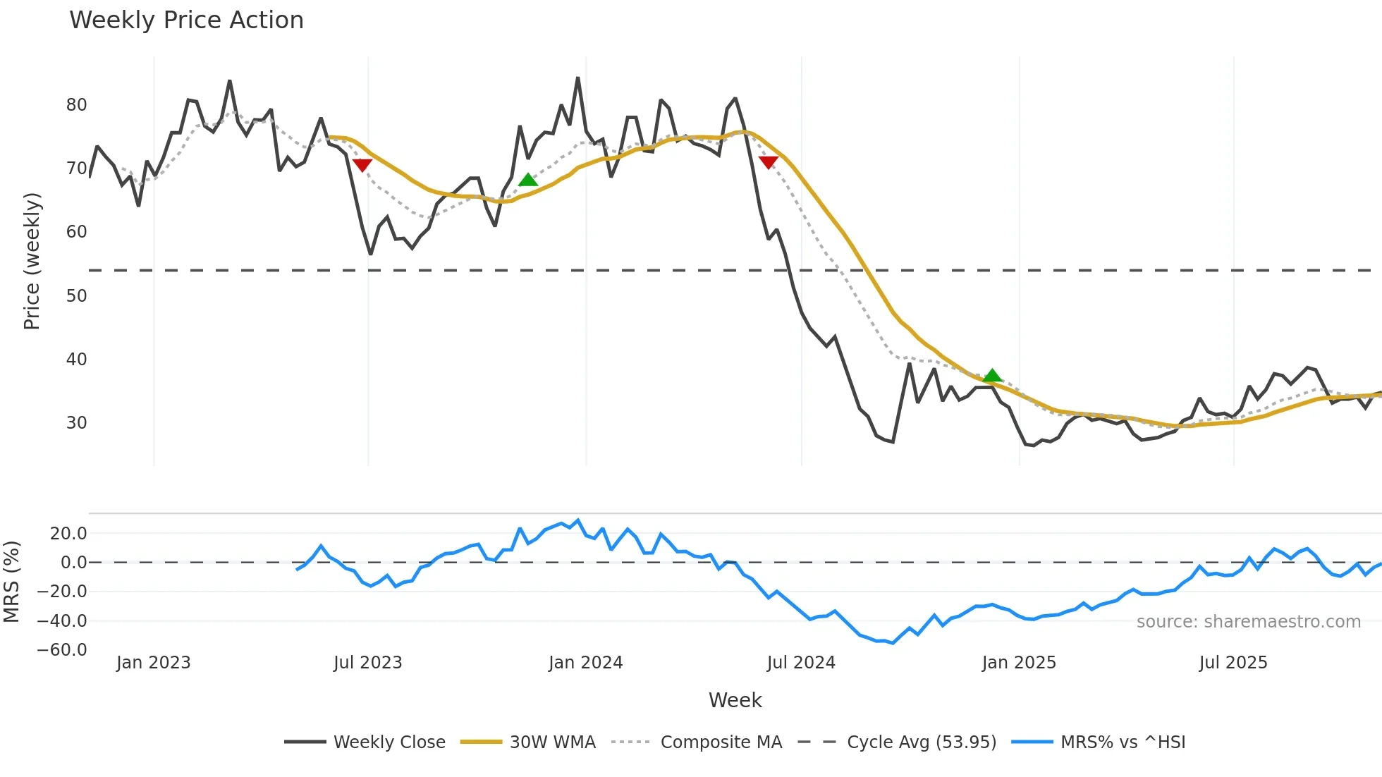688639 weekly Price Action chart, closing 2025-10-27