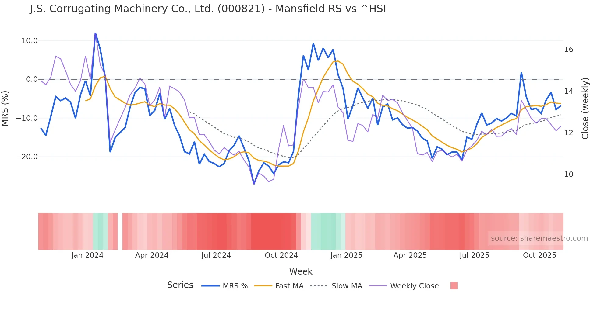 000821 Mansfield Relative Strength chart
