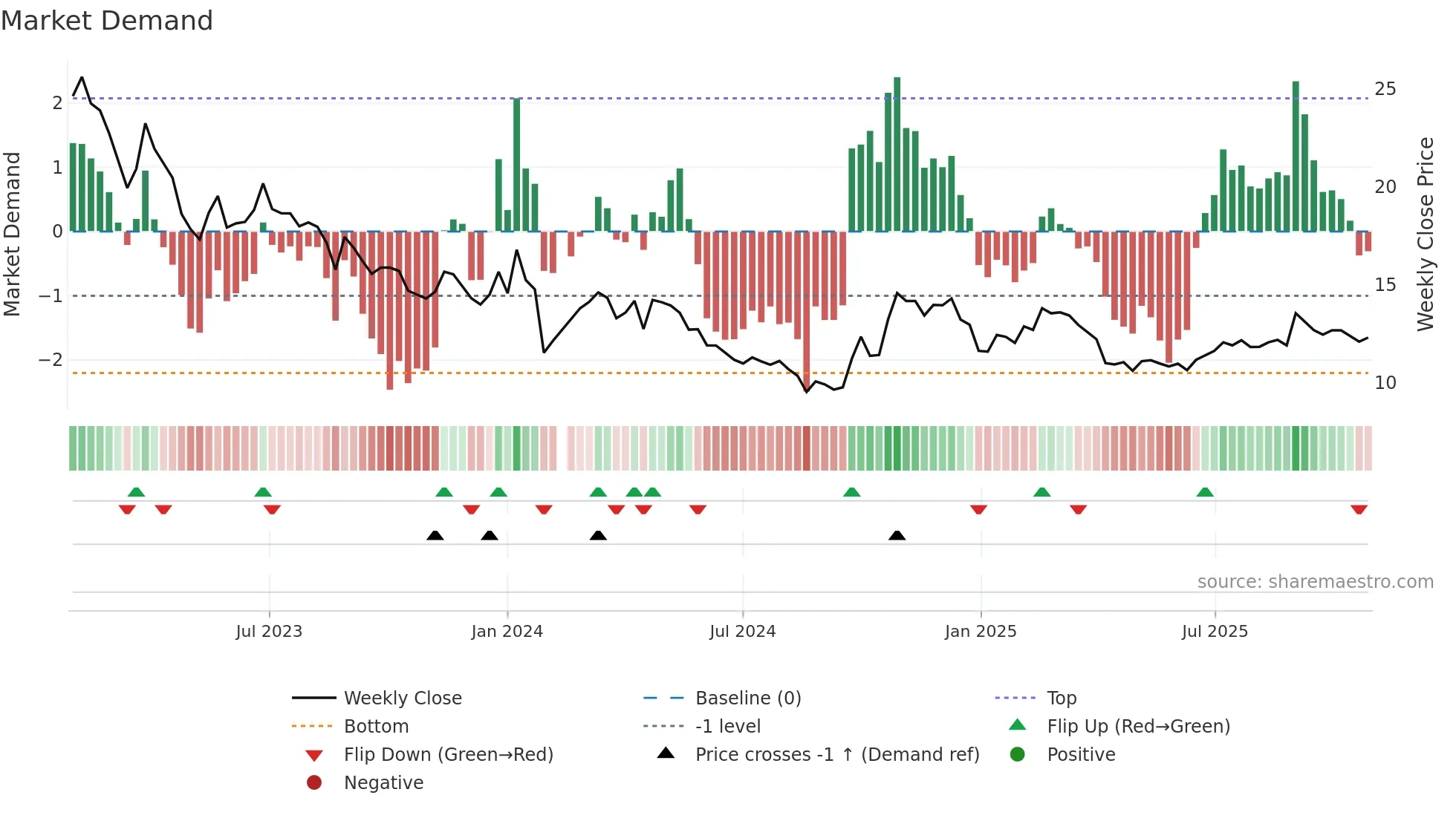 000821 weekly Market Demand chart