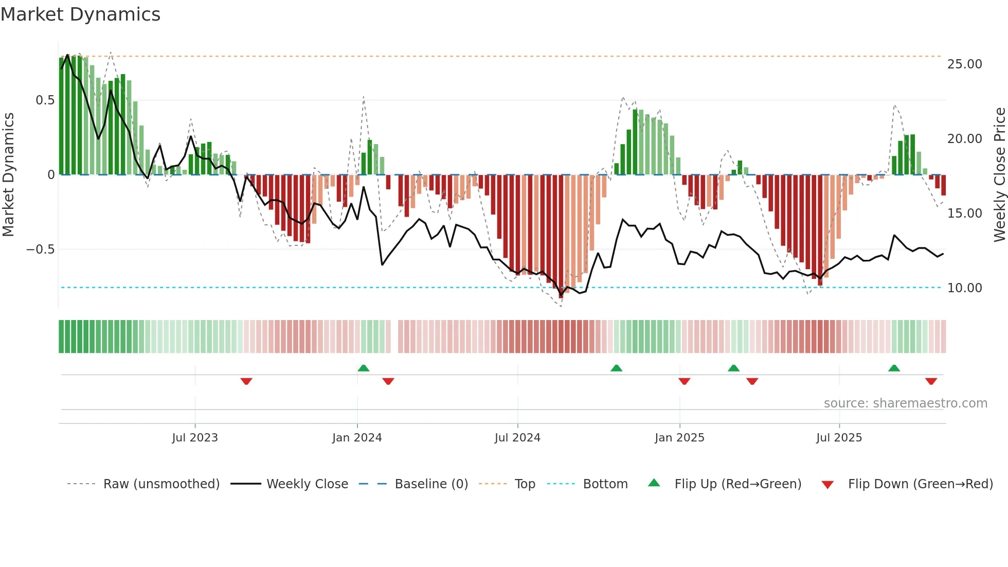 000821 weekly Market Dynamics chart
