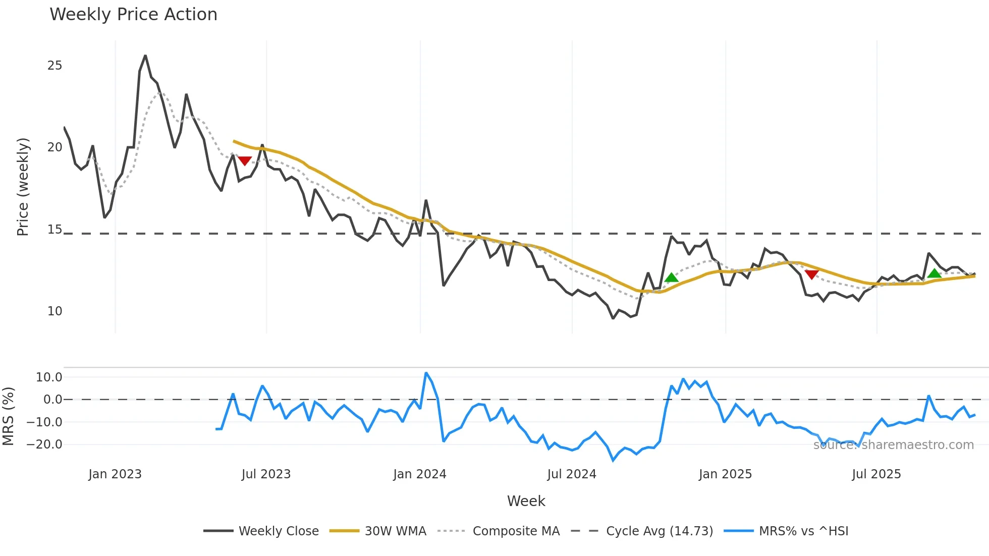 000821 weekly Price Action chart, closing 2025-10-27