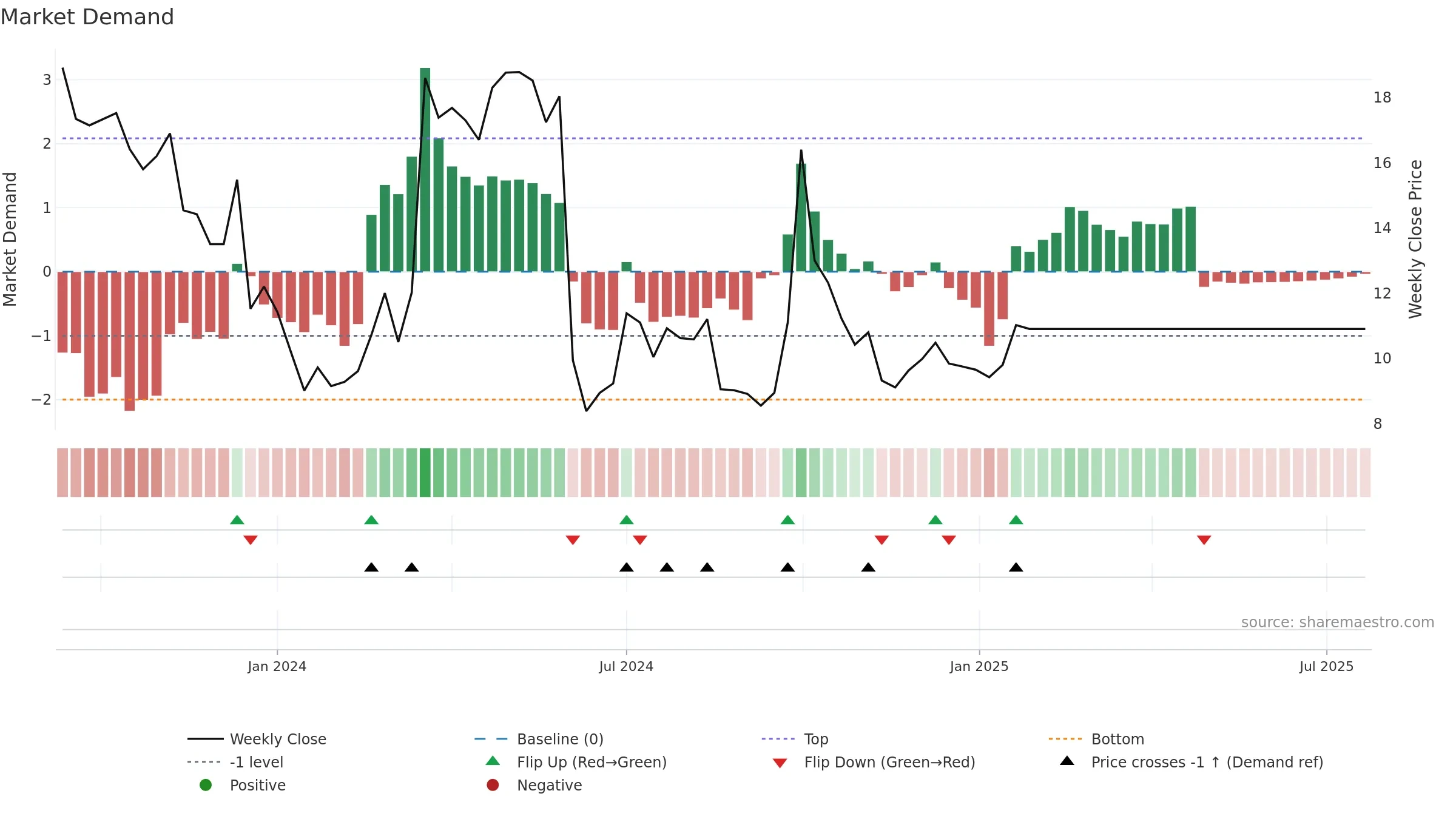 6623 weekly Market Demand chart, closing 2025-09-15.