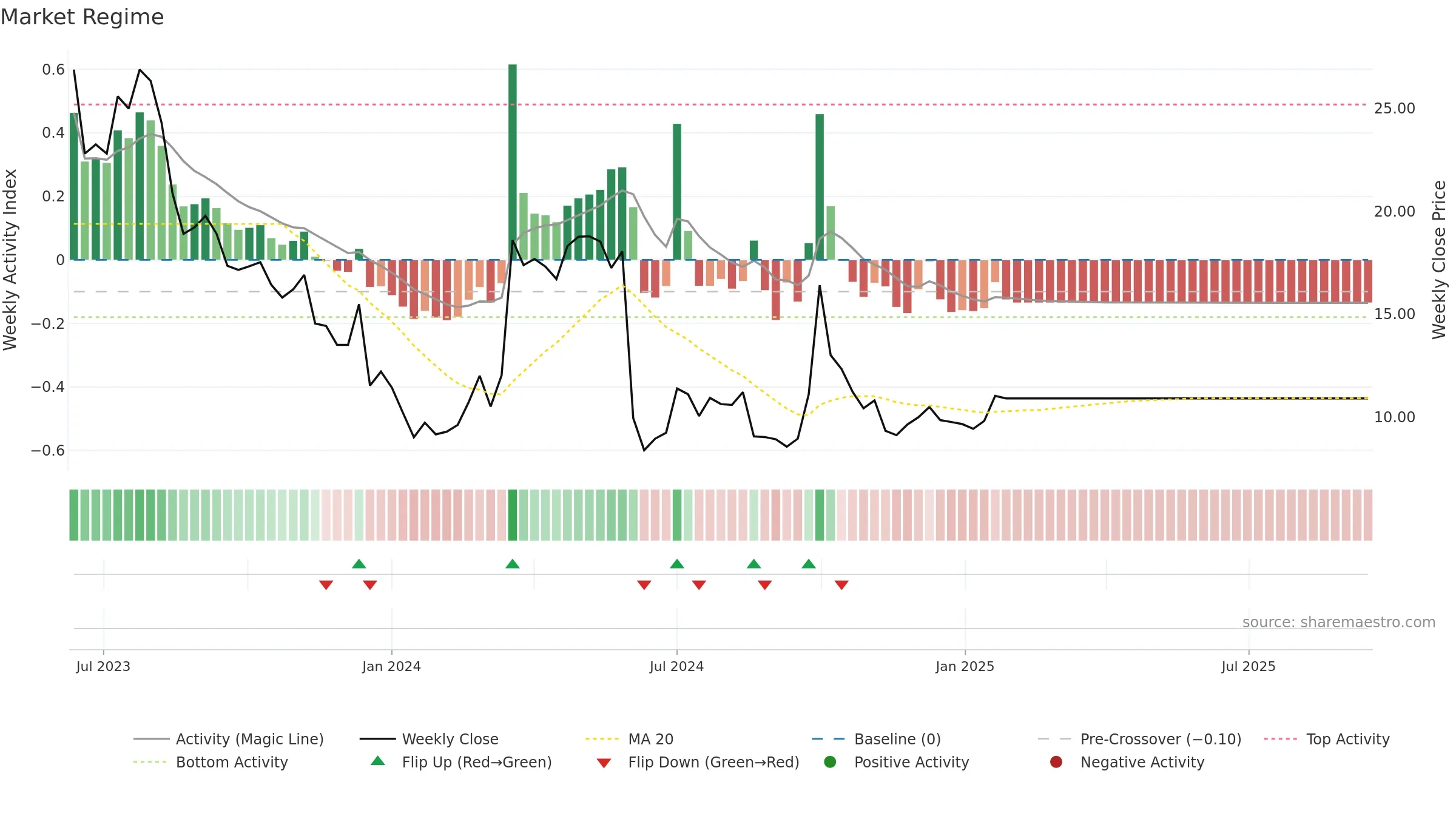 6623 weekly Market Snapshot chart, closing 2025-09-15.