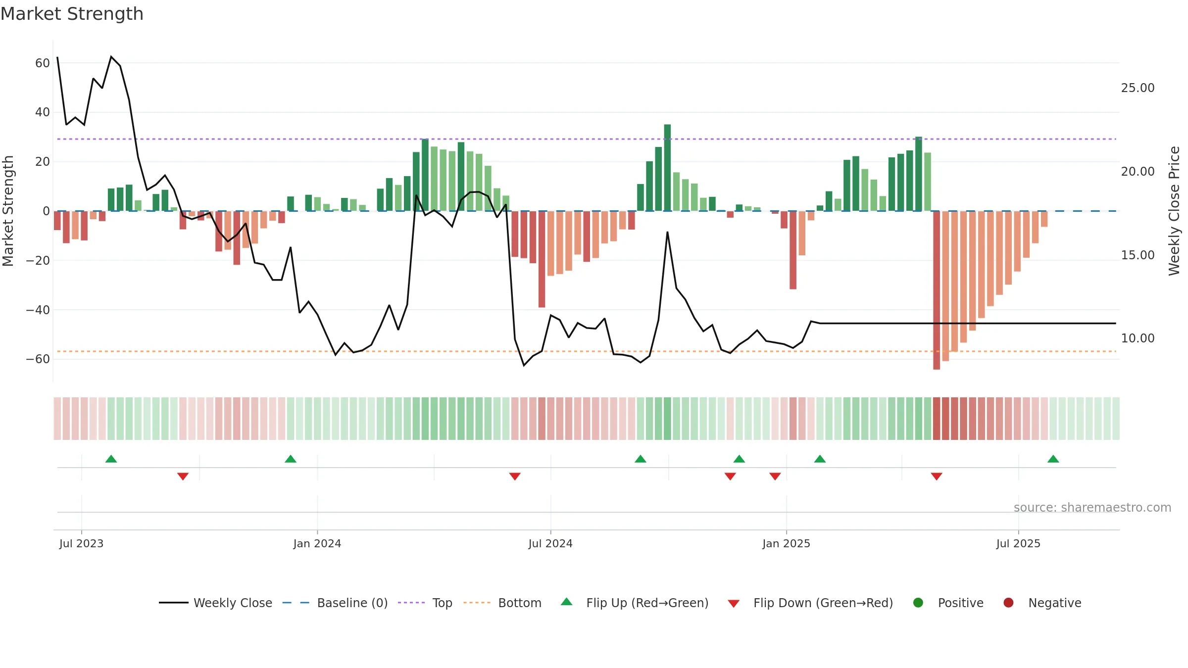 6623 weekly Market Strength chart, closing 2025-09-15.