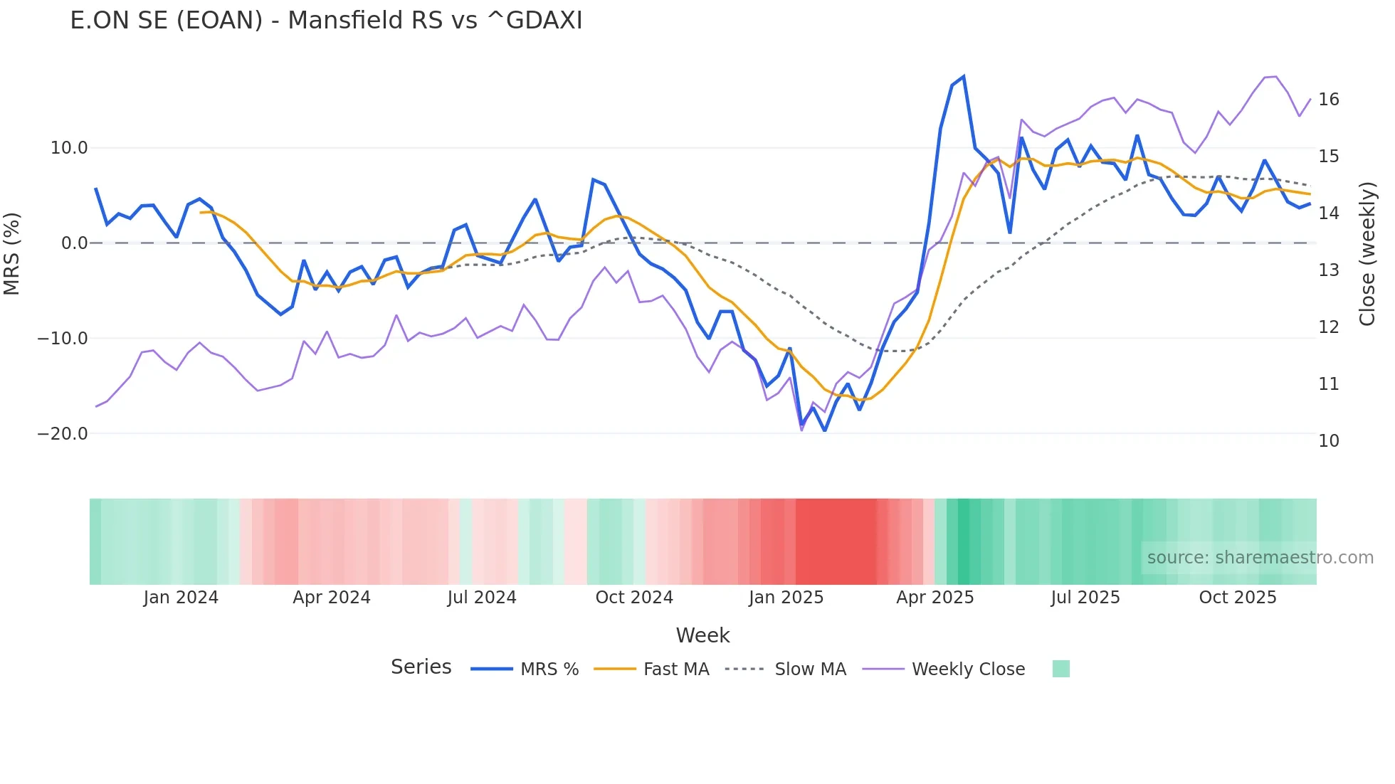 EOAN Mansfield Relative Strength chart