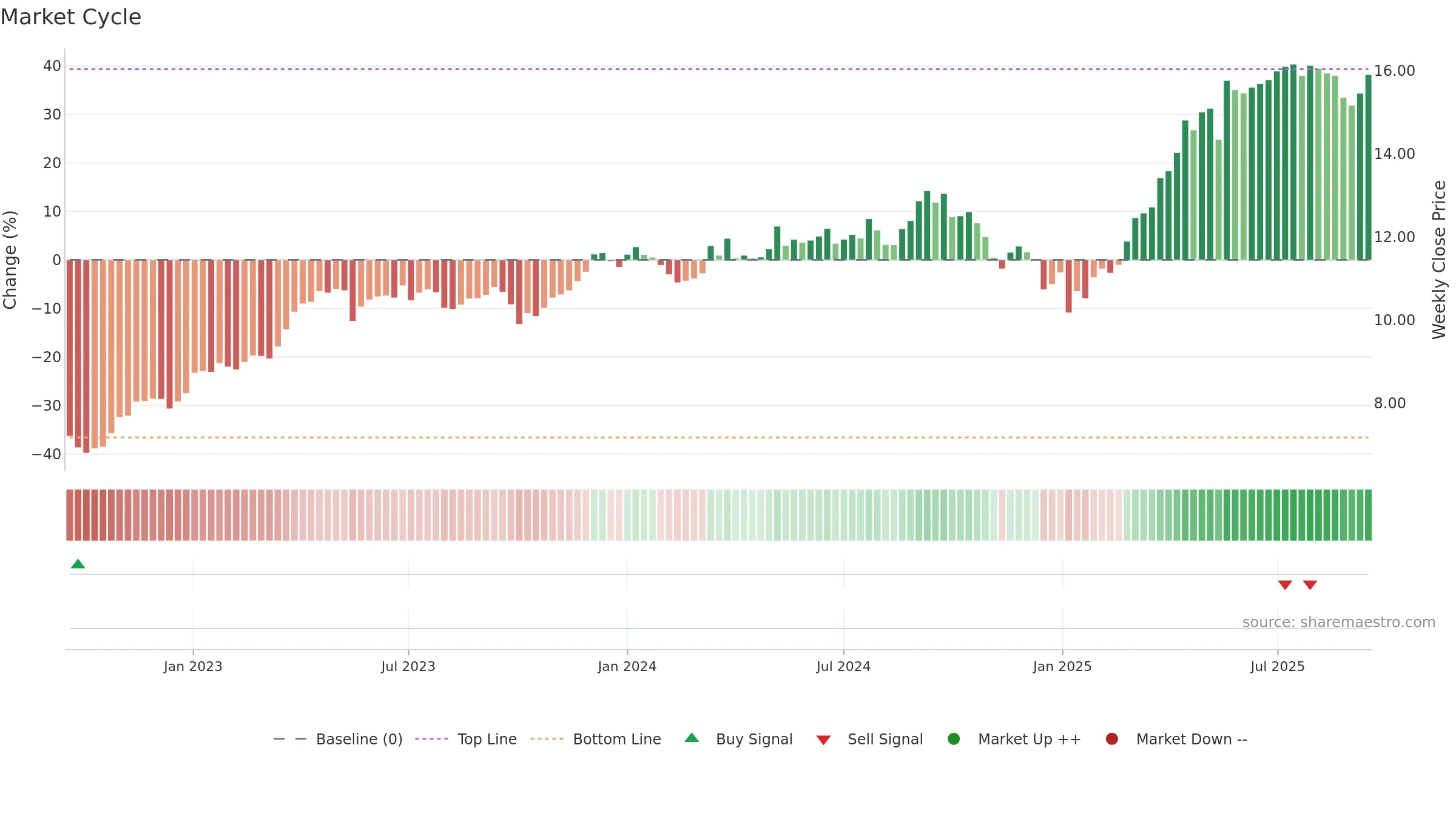 EOAN weekly Market Cycle chart, closing 2025-09-15.