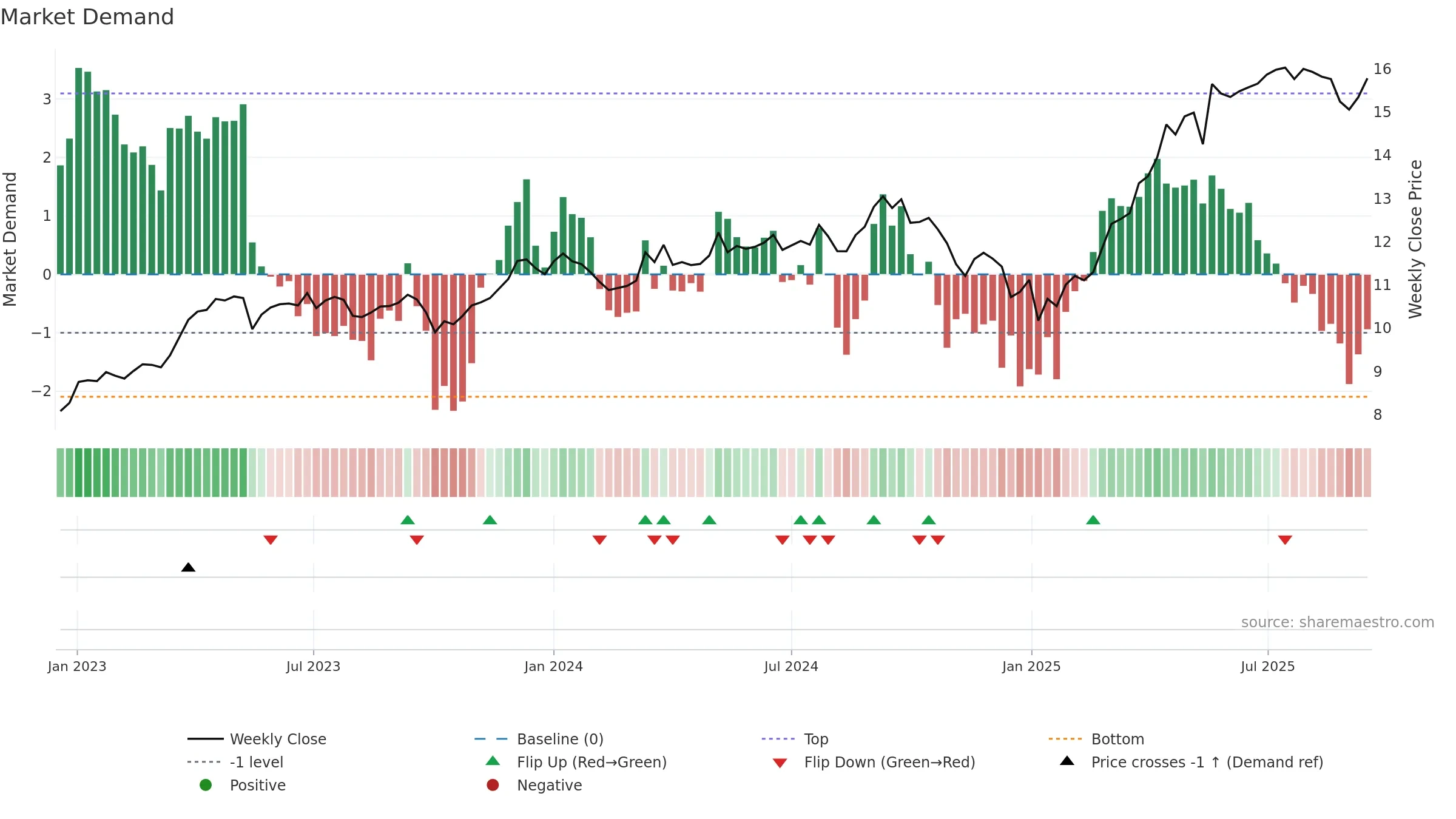 EOAN weekly Market Demand chart, closing 2025-09-15.