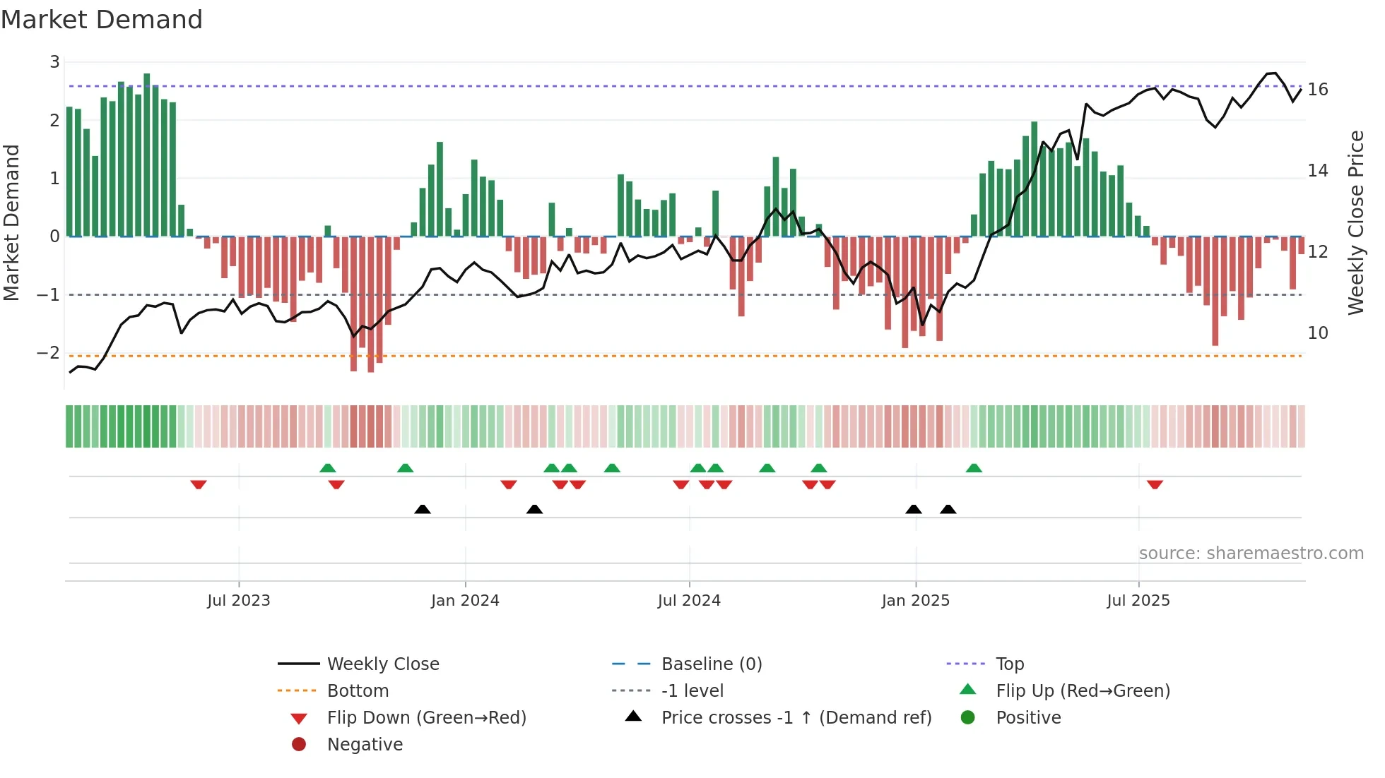 EOAN weekly Market Demand chart