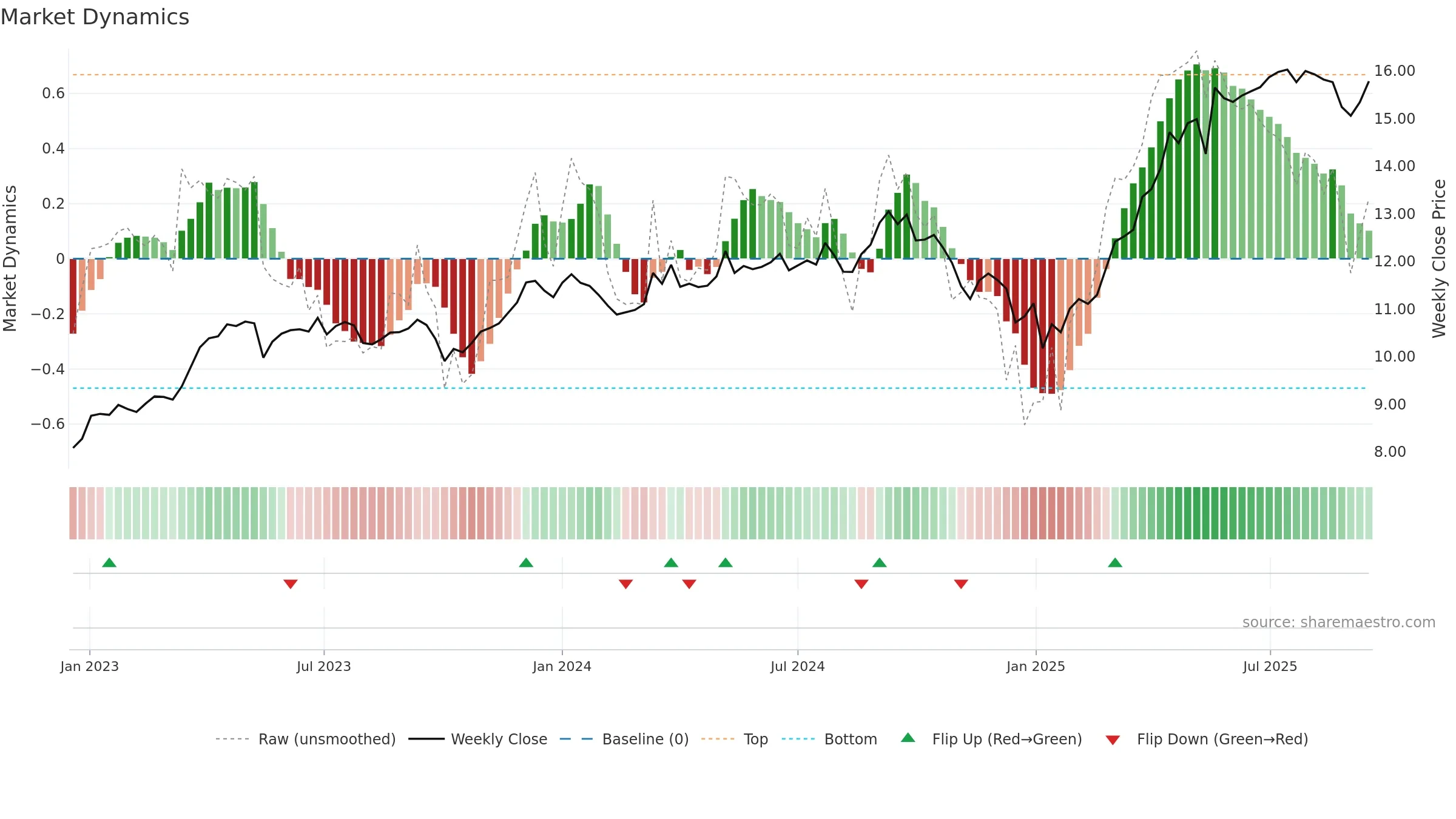 EOAN weekly Market Dynamics chart, closing 2025-09-15.