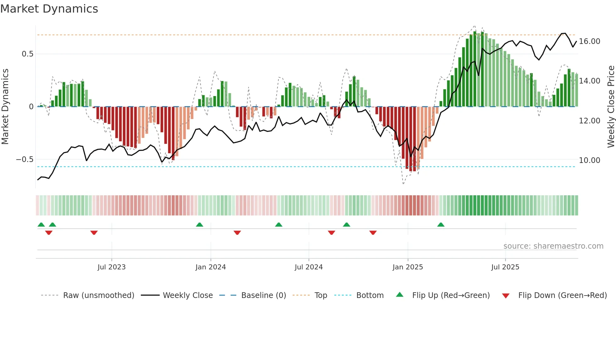 EOAN weekly Market Dynamics chart