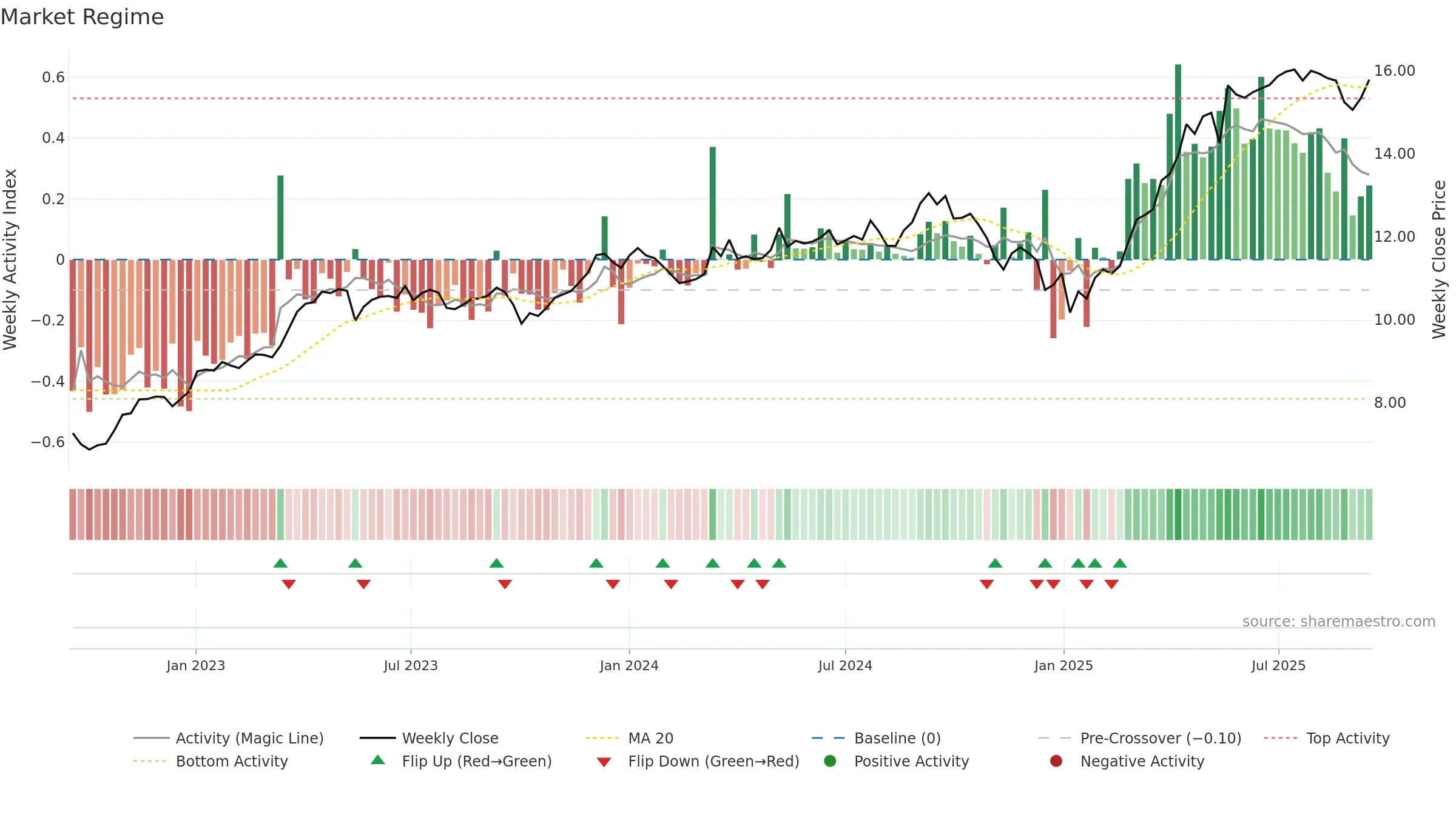 EOAN weekly Market Snapshot chart, closing 2025-09-15.