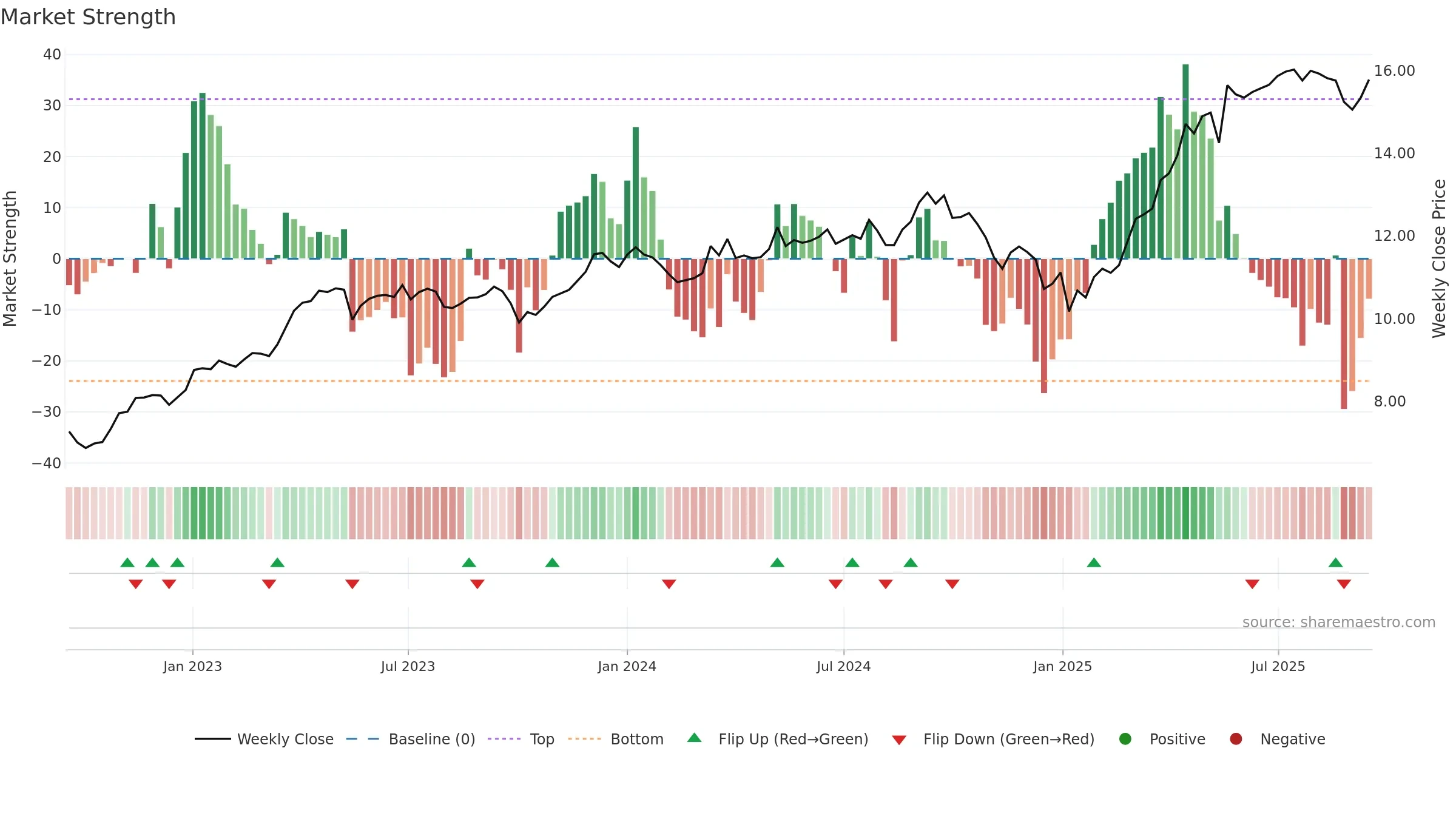 EOAN weekly Market Strength chart, closing 2025-09-15.
