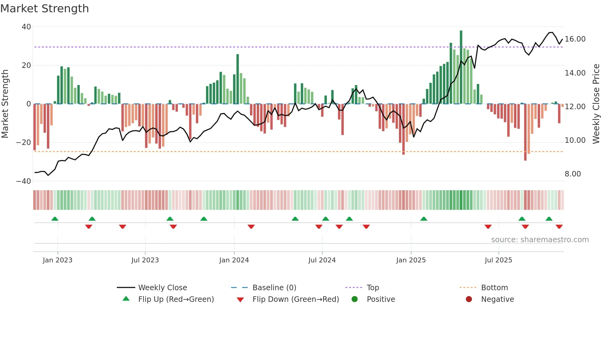EOAN weekly Market Strength chart