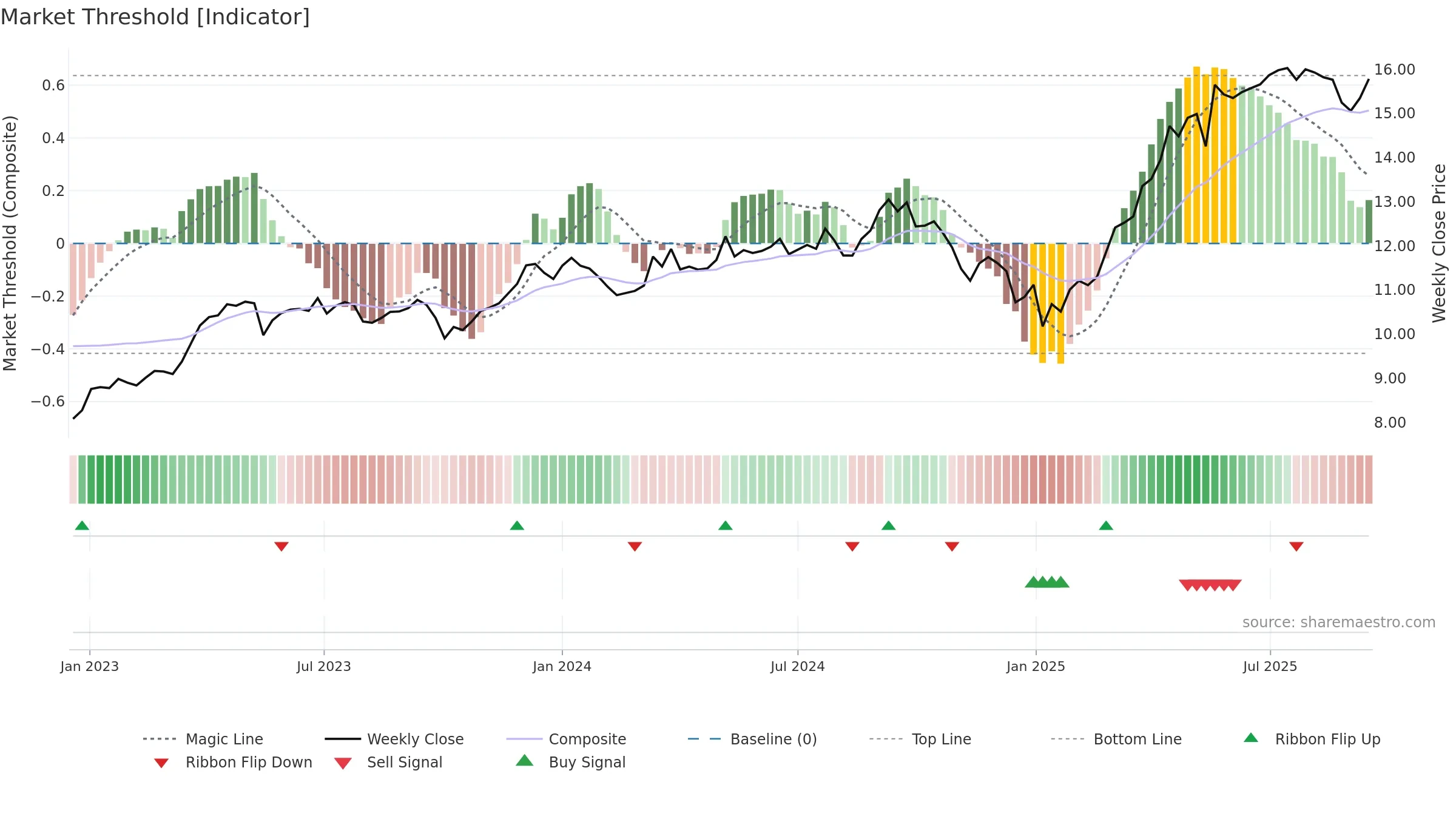EOAN weekly Market Threshold chart, closing 2025-09-15.