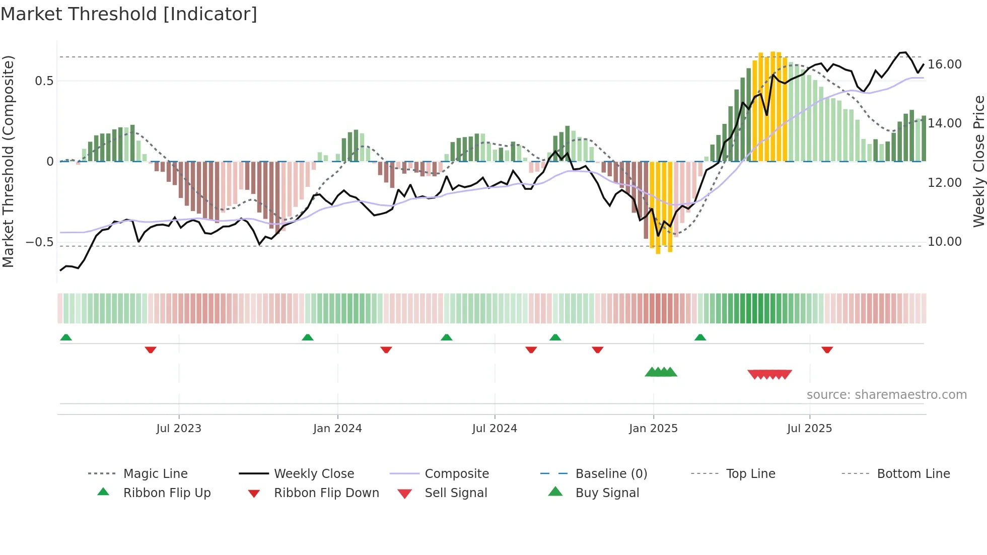 EOAN weekly Market Threshold chart