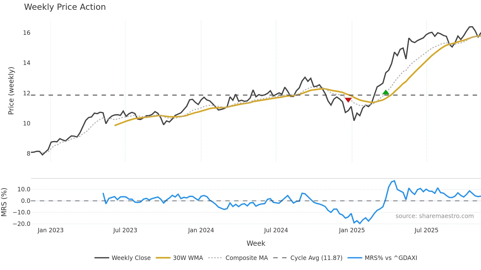 EOAN weekly Price Action chart, closing 2025-11-10