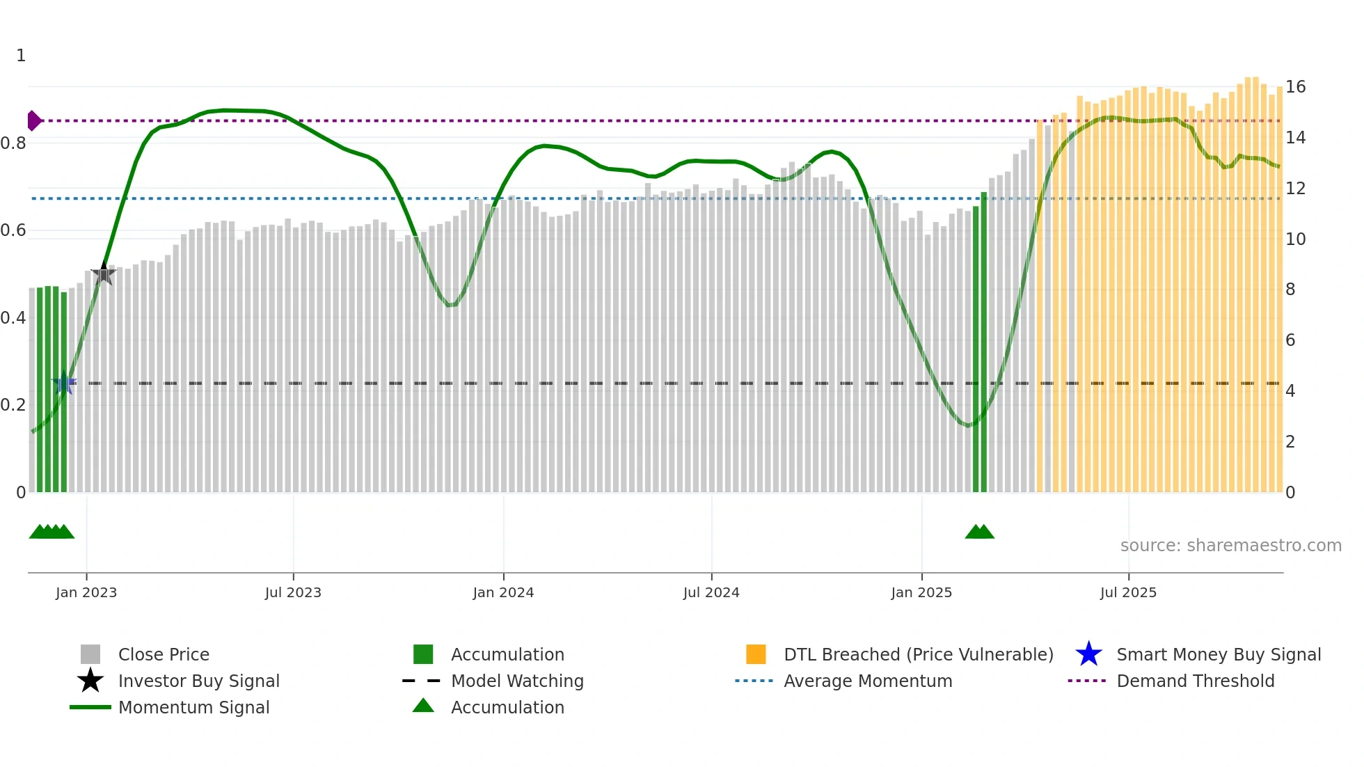 EOAN weekly Smart Money chart