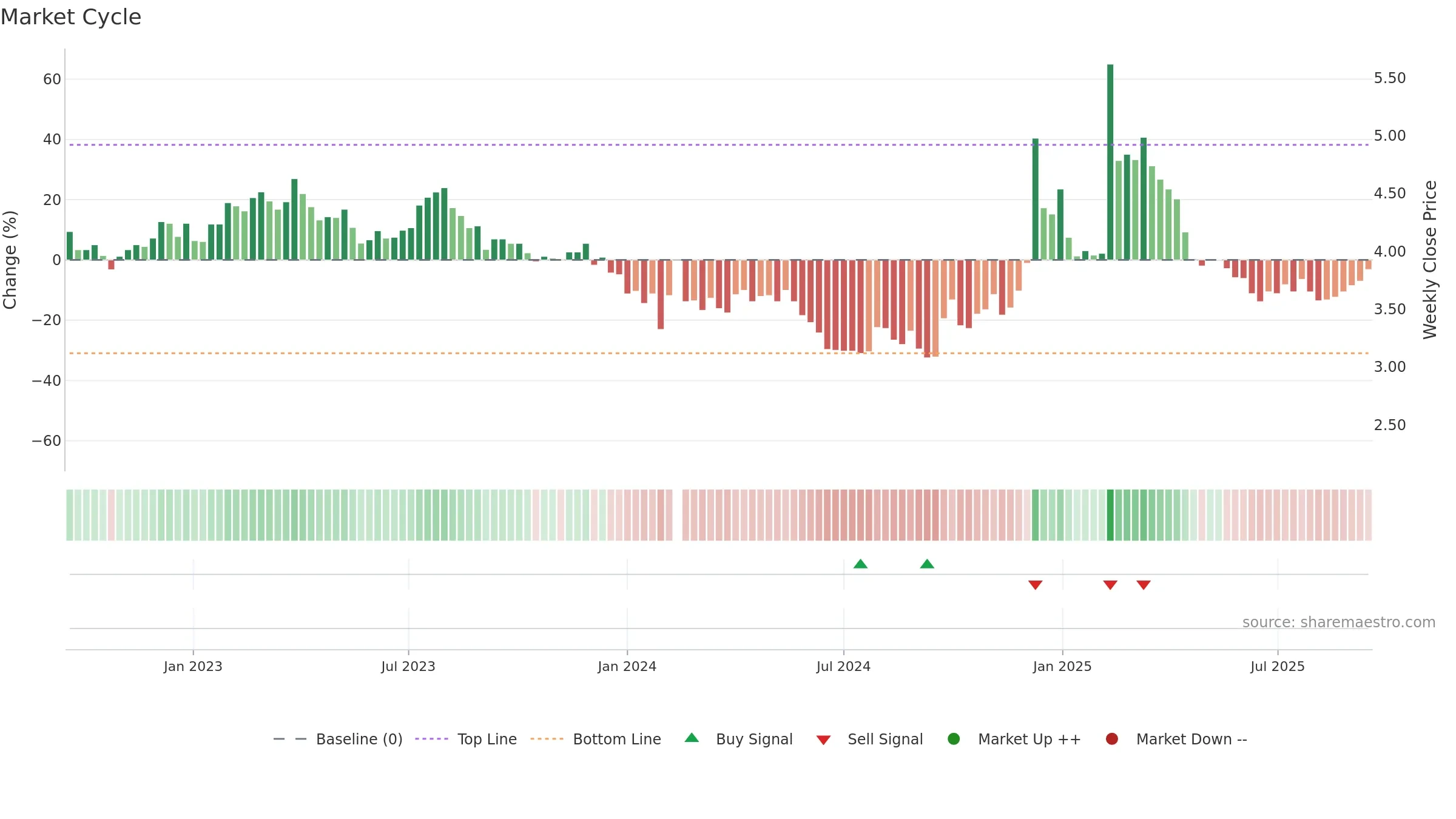 000785 weekly Market Cycle chart, closing 2025-09-15.