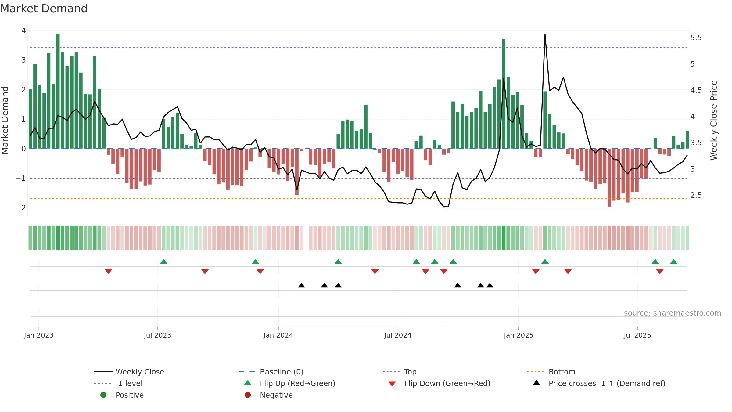 000785 weekly Market Demand chart, closing 2025-09-15.