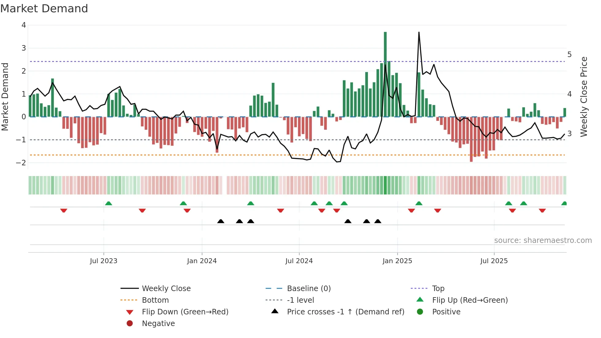 000785 weekly Market Demand chart