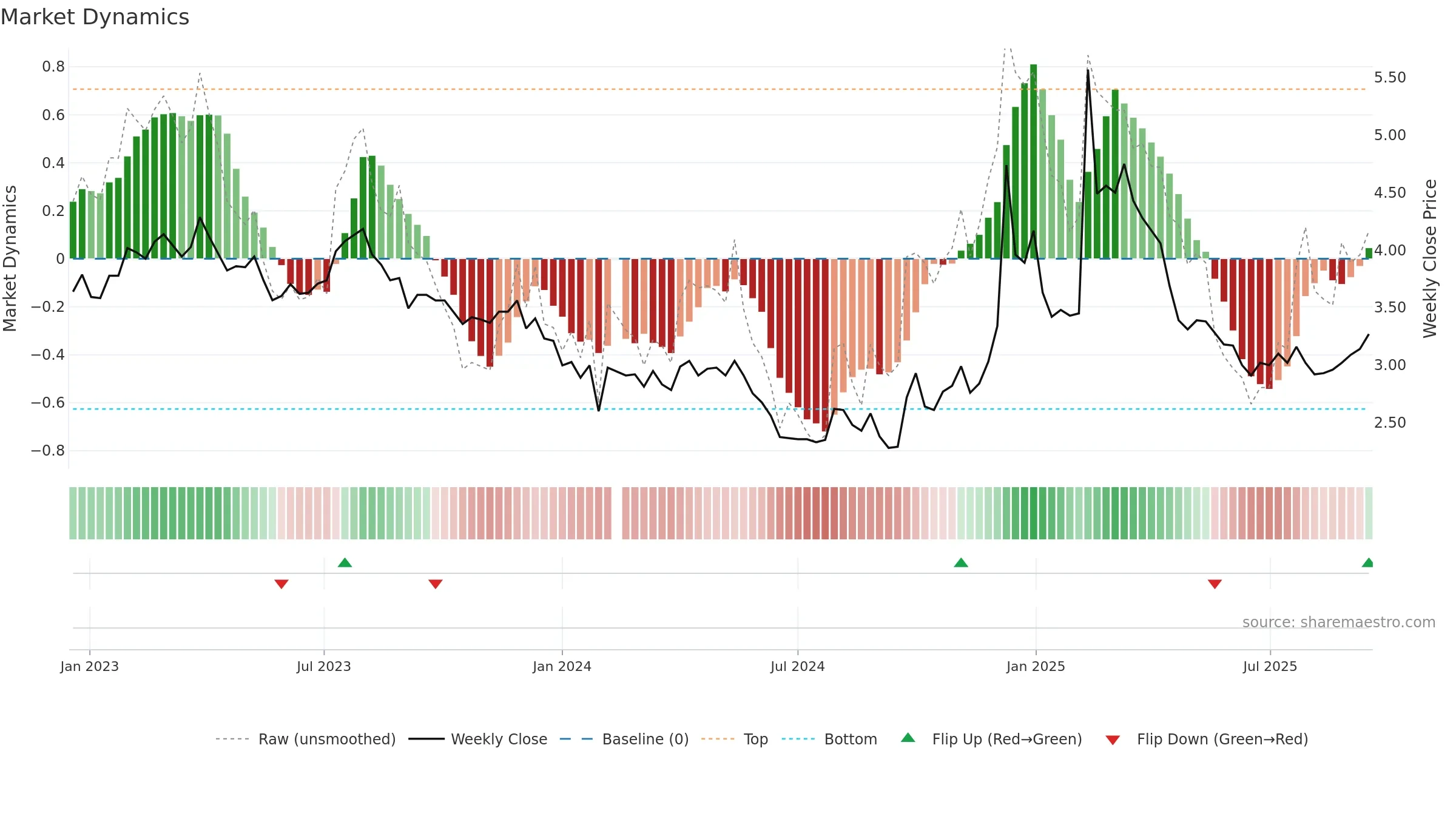 000785 weekly Market Dynamics chart, closing 2025-09-15.