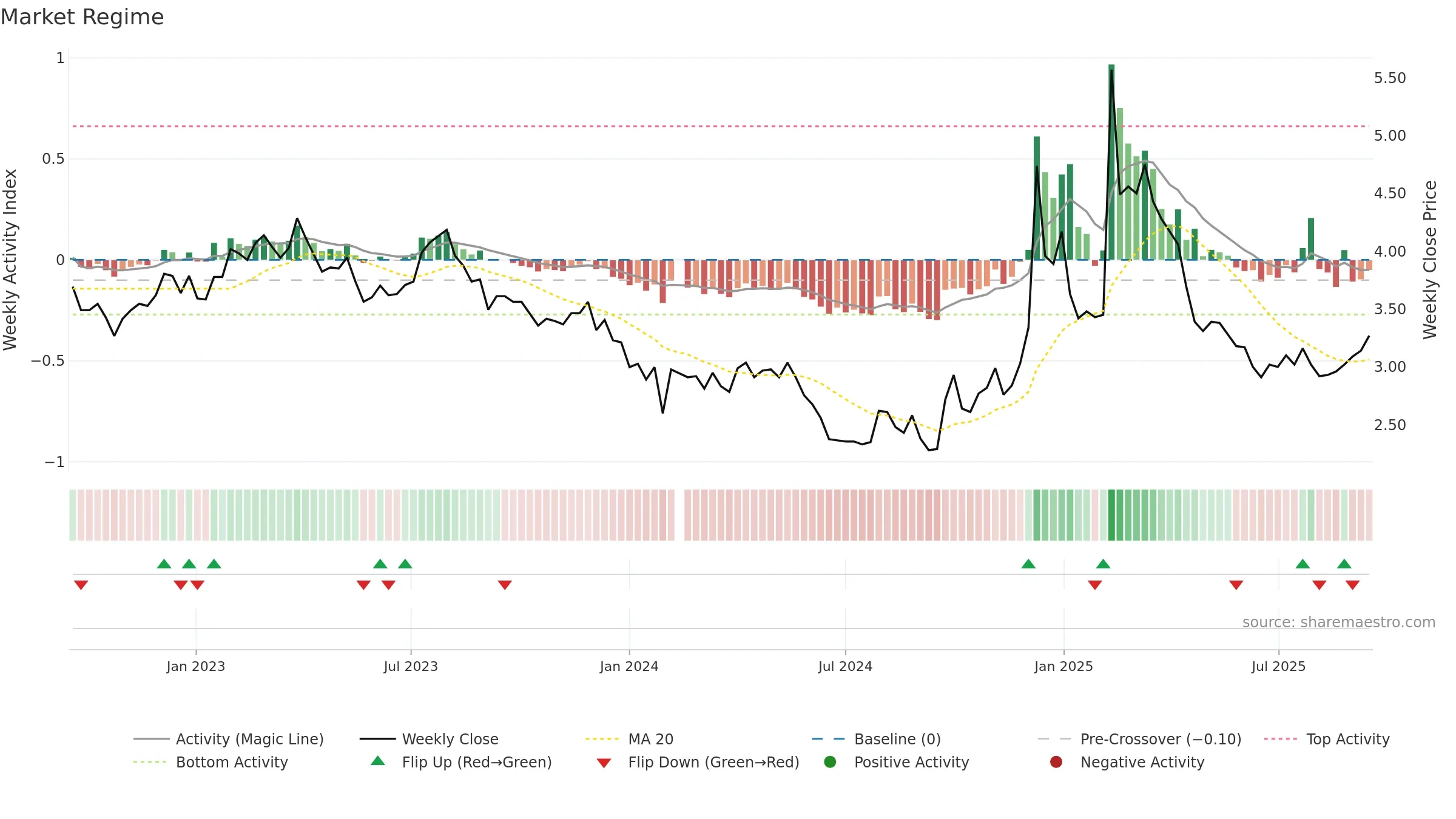 000785 weekly Market Snapshot chart, closing 2025-09-15.