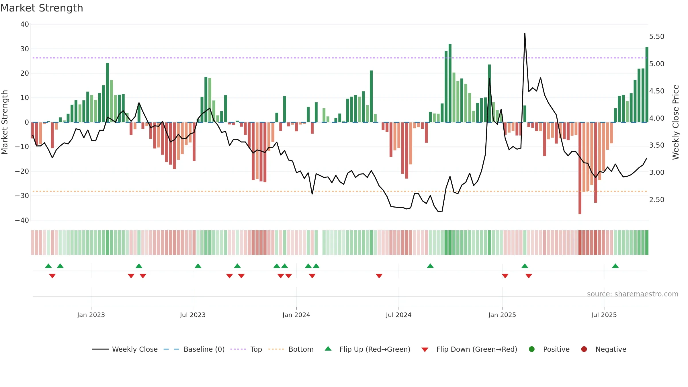 000785 weekly Market Strength chart, closing 2025-09-15.