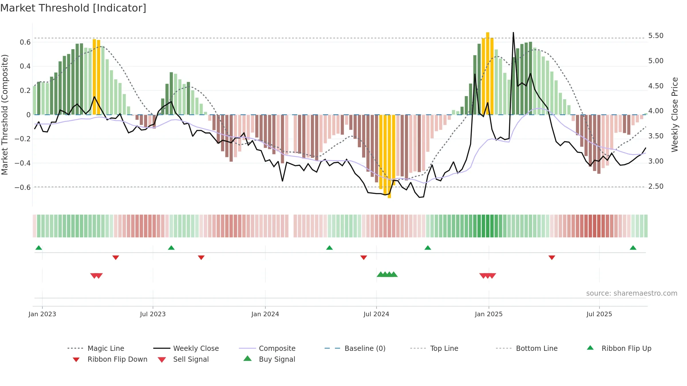 000785 weekly Market Threshold chart, closing 2025-09-15.