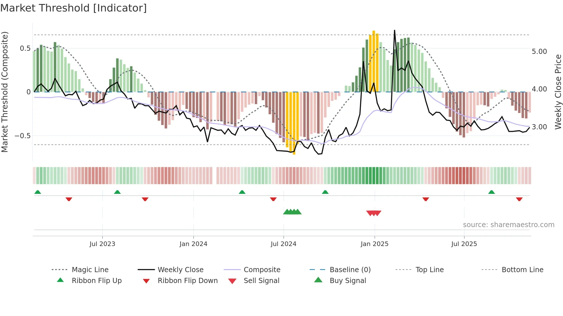 000785 weekly Market Threshold chart